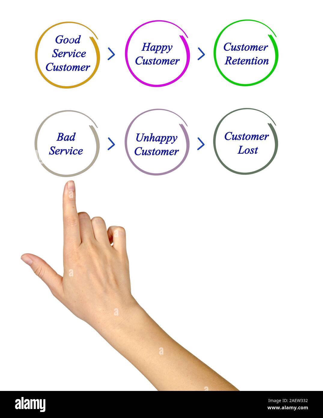 Good and bad services Stock Photo - Alamy
