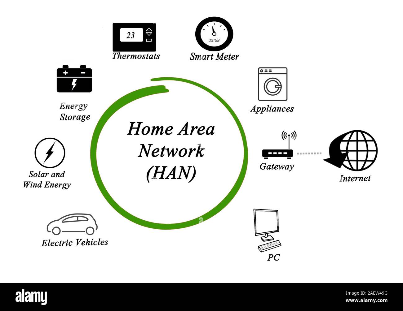 Home Area Network (HAN Stock Photo - Alamy