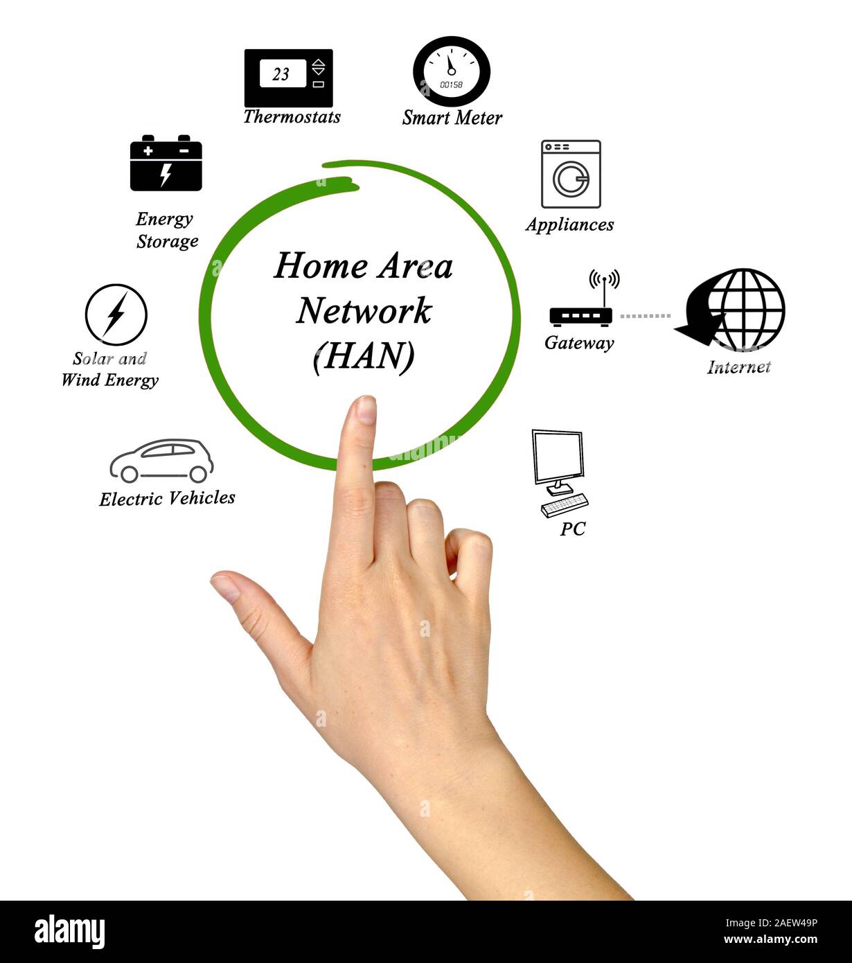 Home Area Network (HAN) Stock Photo