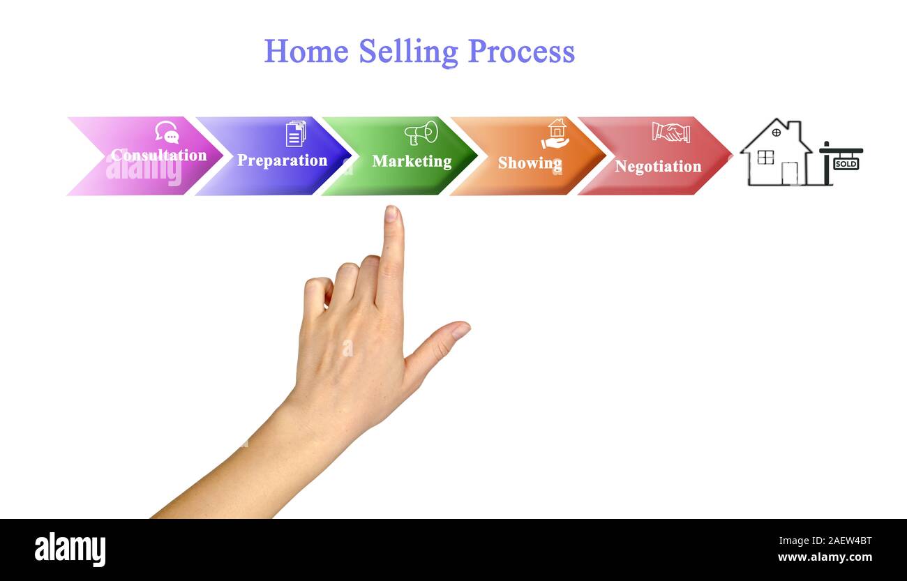 Diagram of Home Selling Process Stock Photo Alamy