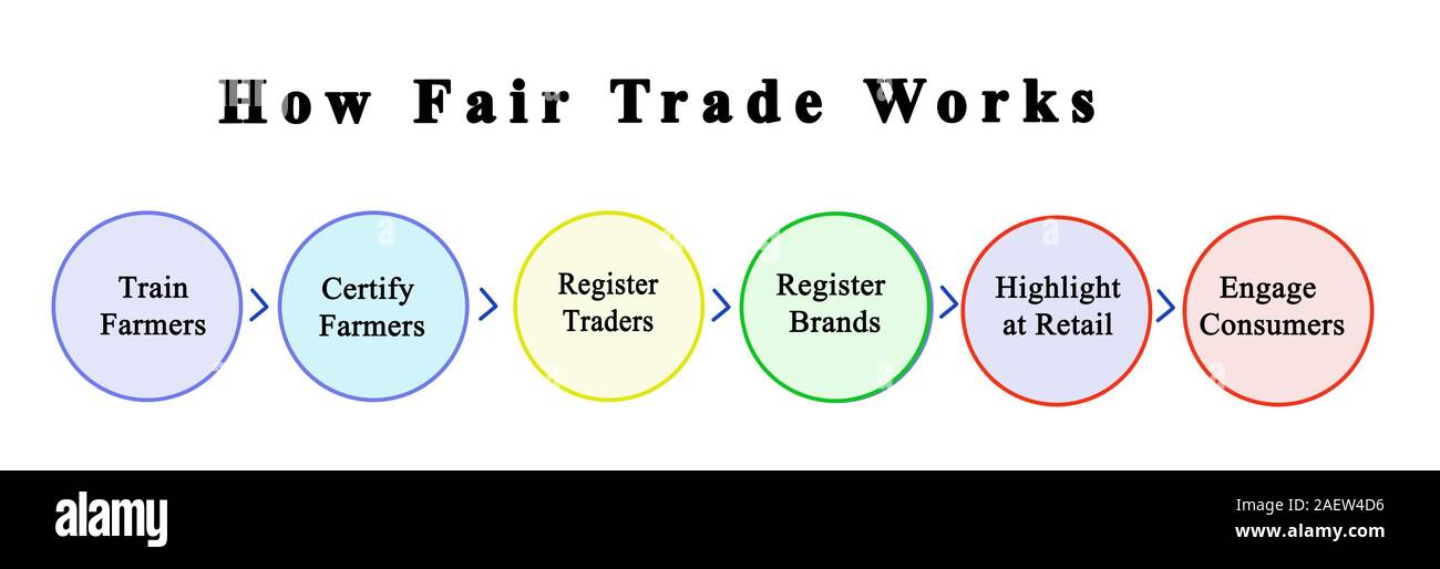 Process enabling Fair Trade to Work Stock Photo - Alamy