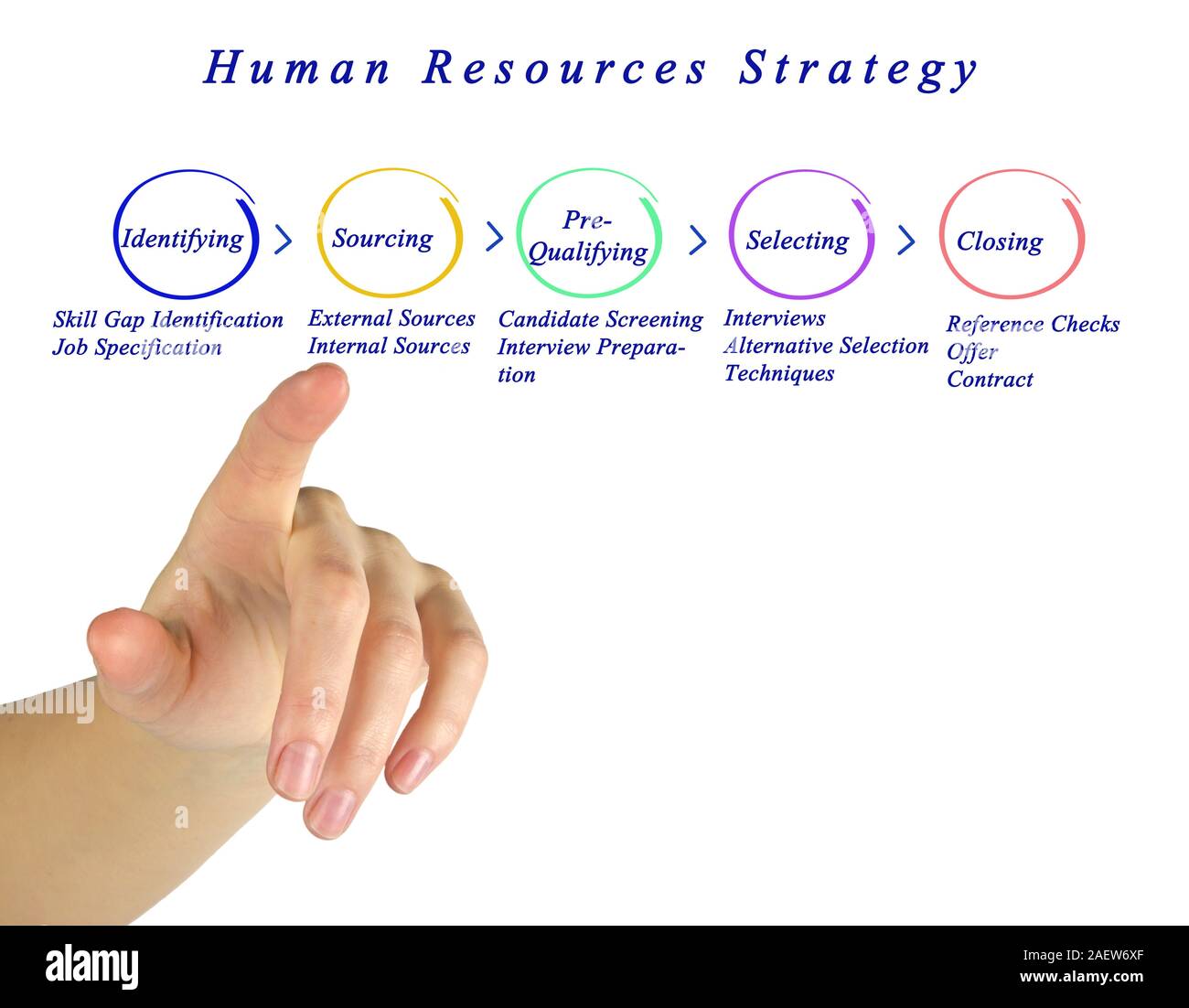 Human Resources Strategy Stock Photo - Alamy