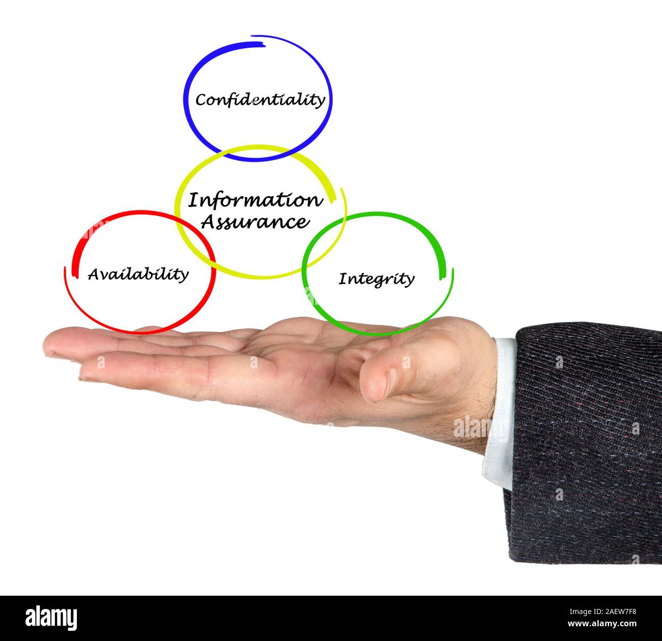 diagram of information assurance Stock Photo - Alamy