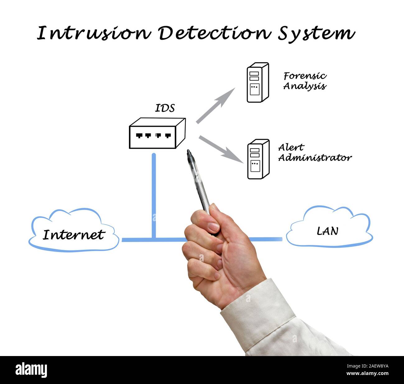 Intrusion detection system hi-res stock photography and images - Alamy