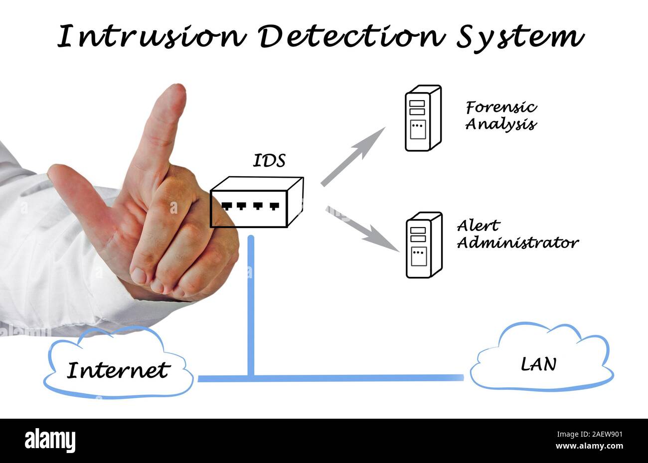 Intrusion detection system hi-res stock photography and images - Alamy