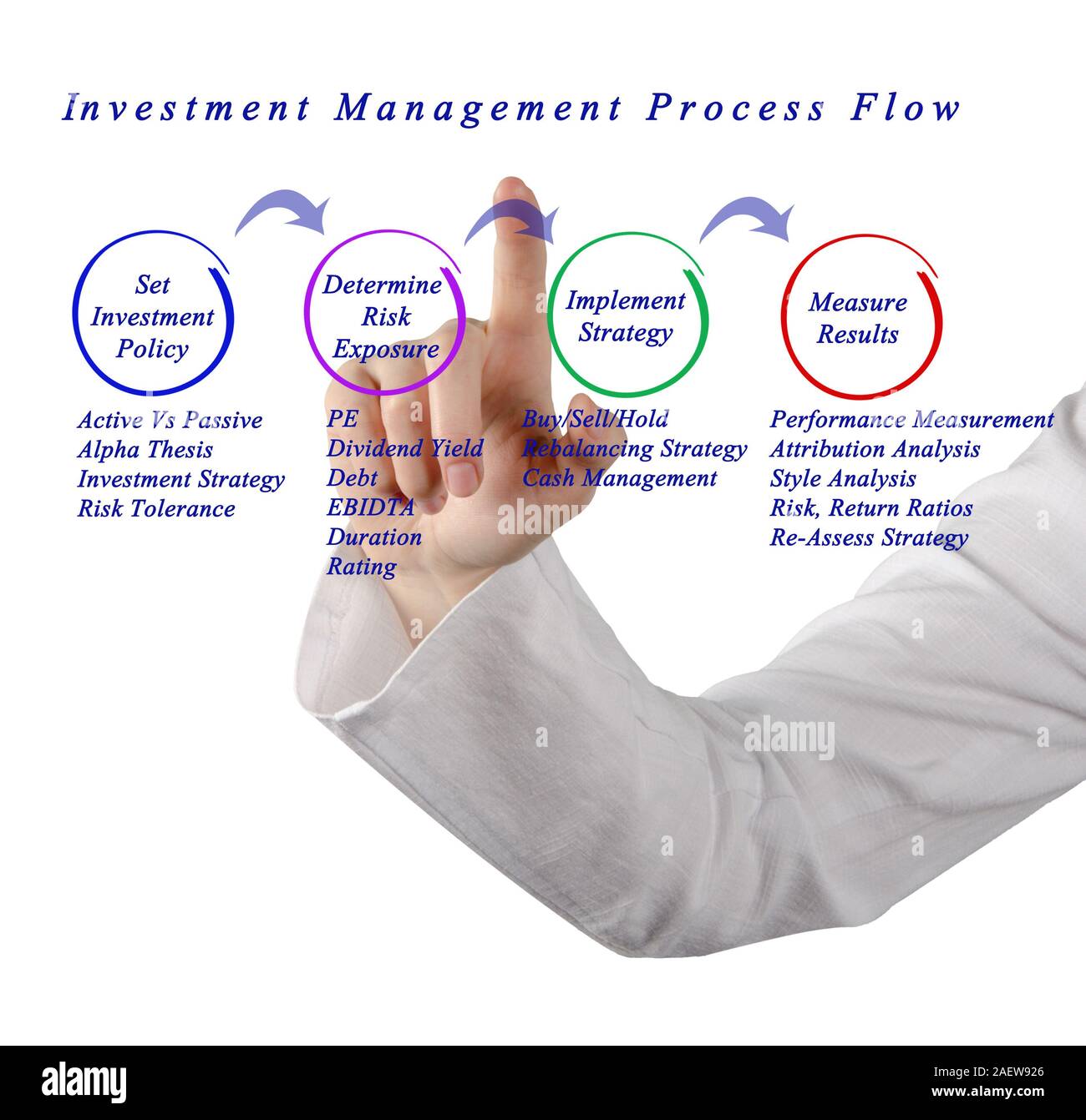 Investment Management Process Flow Stock Photo Alamy