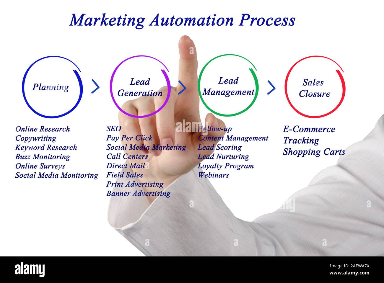 Marketing Automation Process Stock Photo - Alamy