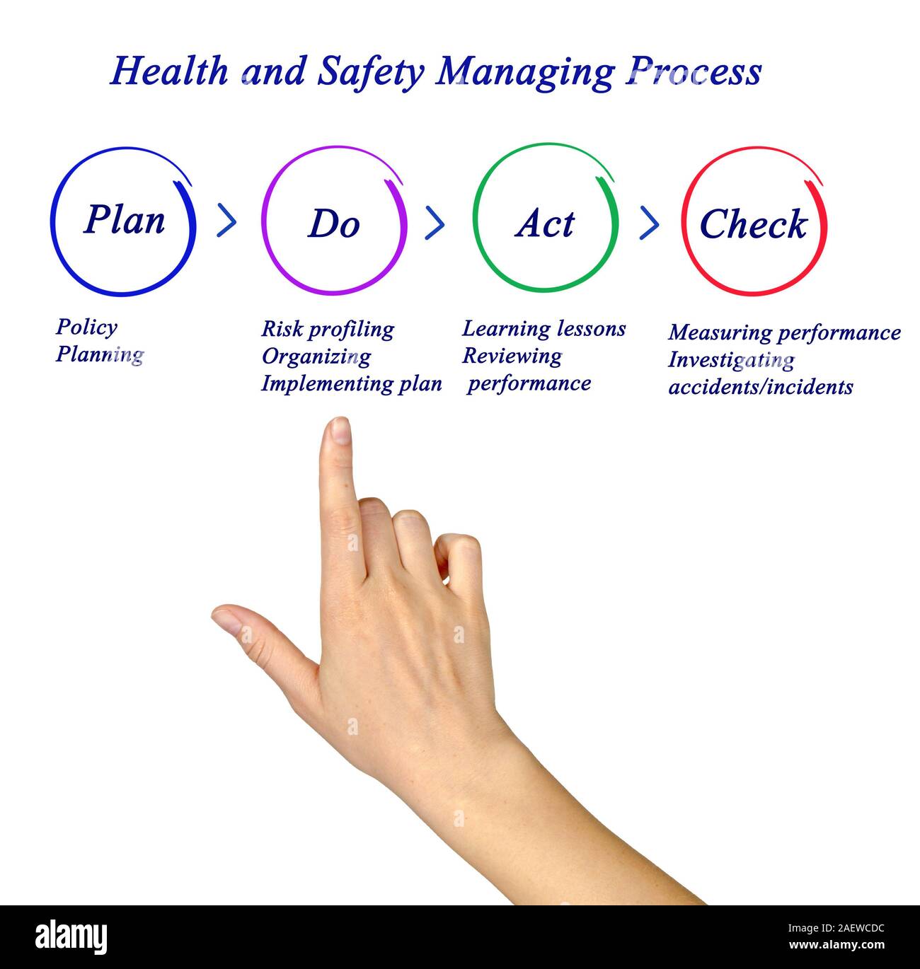 Health and safety management process Stock Photo Alamy