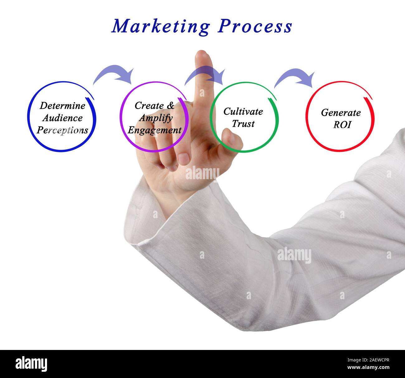 Diagram of marketing process Stock Photo - Alamy
