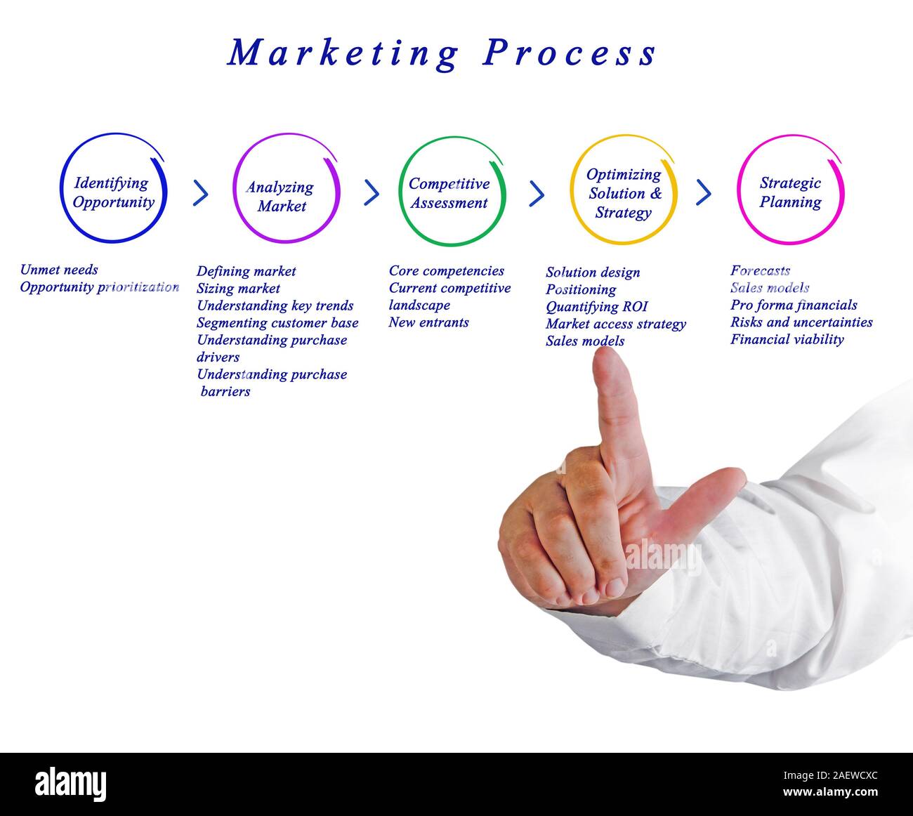 Diagram of Marketing Process Stock Photo - Alamy