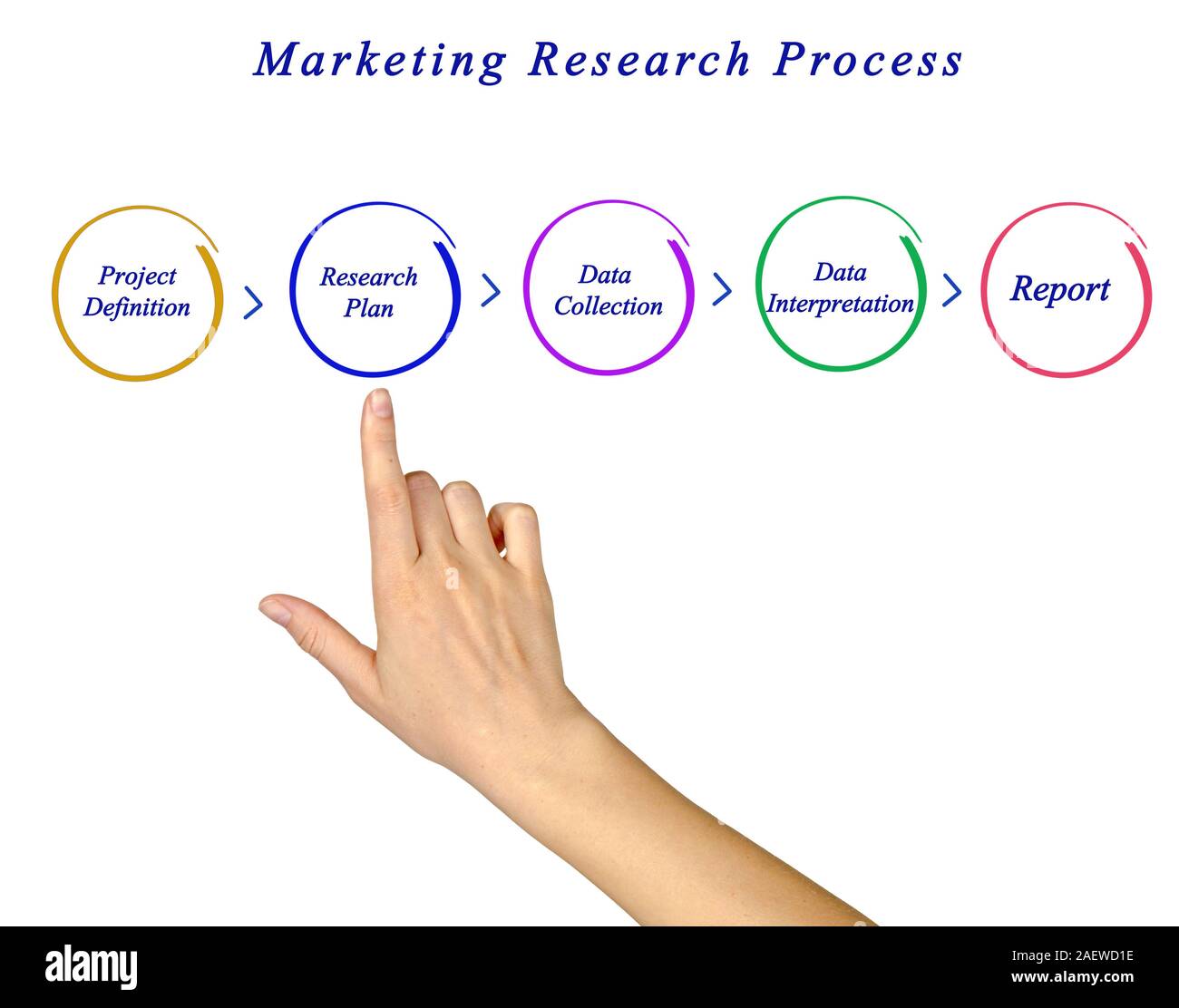 Diagram of Marketing Research Process Stock Photo - Alamy