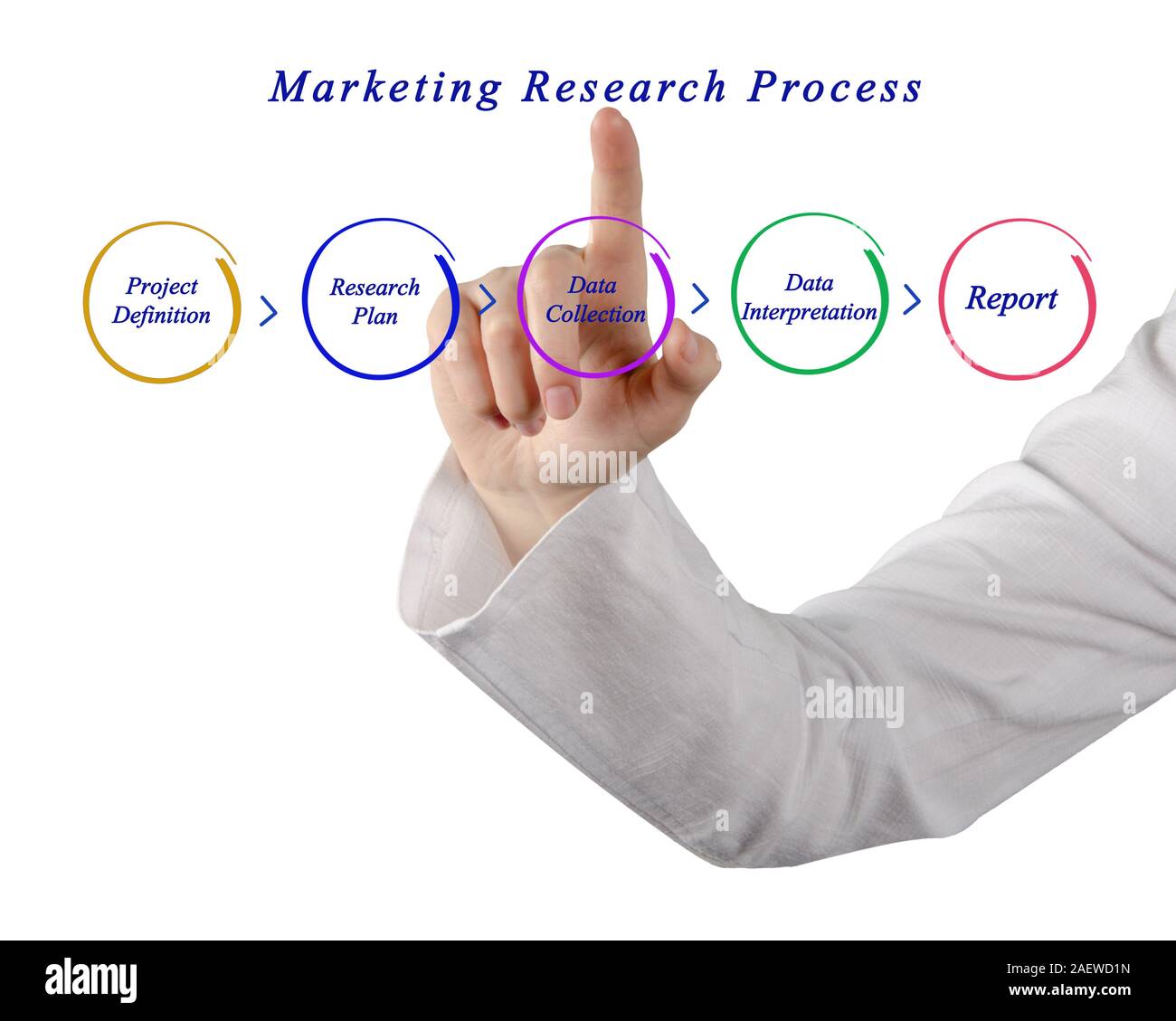 Diagram of Marketing Research Process Stock Photo - Alamy