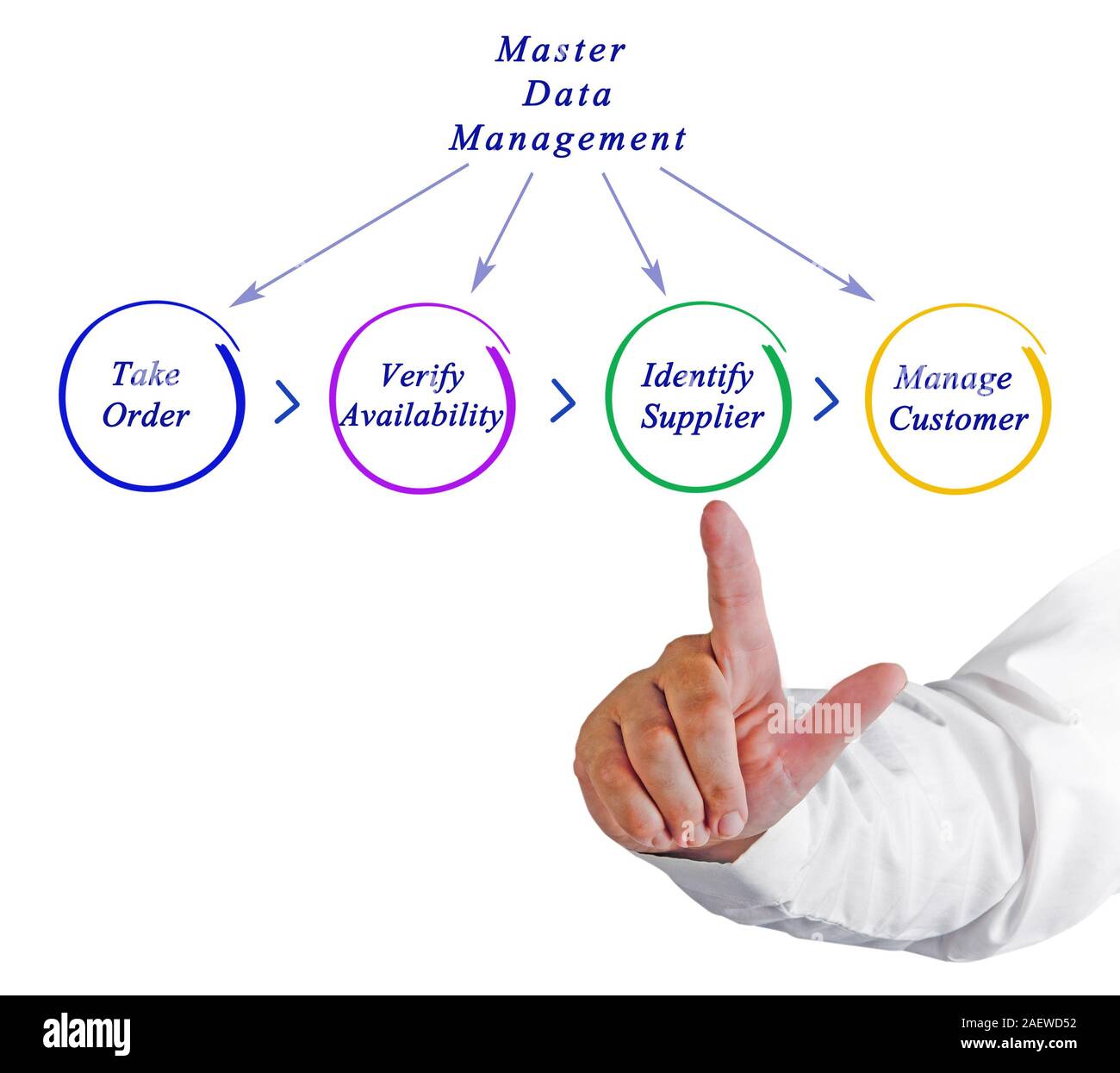 Diagram of Master Data Management Stock Photo - Alamy