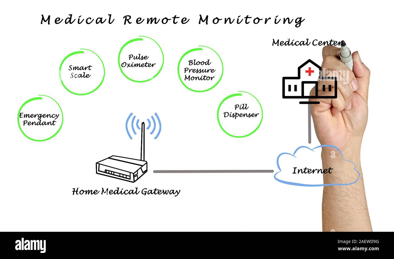 Diagram of medical Remote Monitoring Stock Photo - Alamy