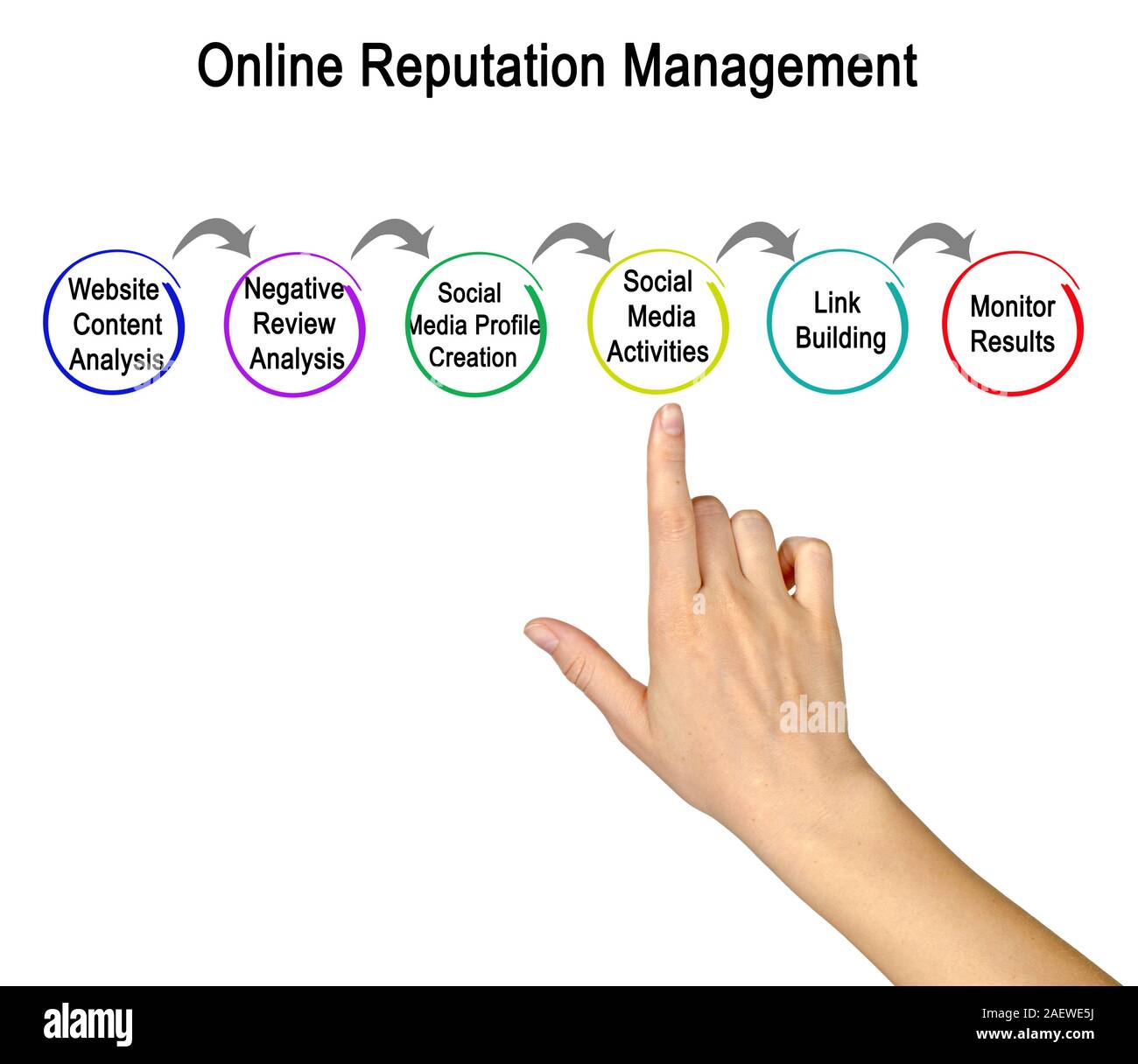 Online reputation building hires stock photography and images Alamy