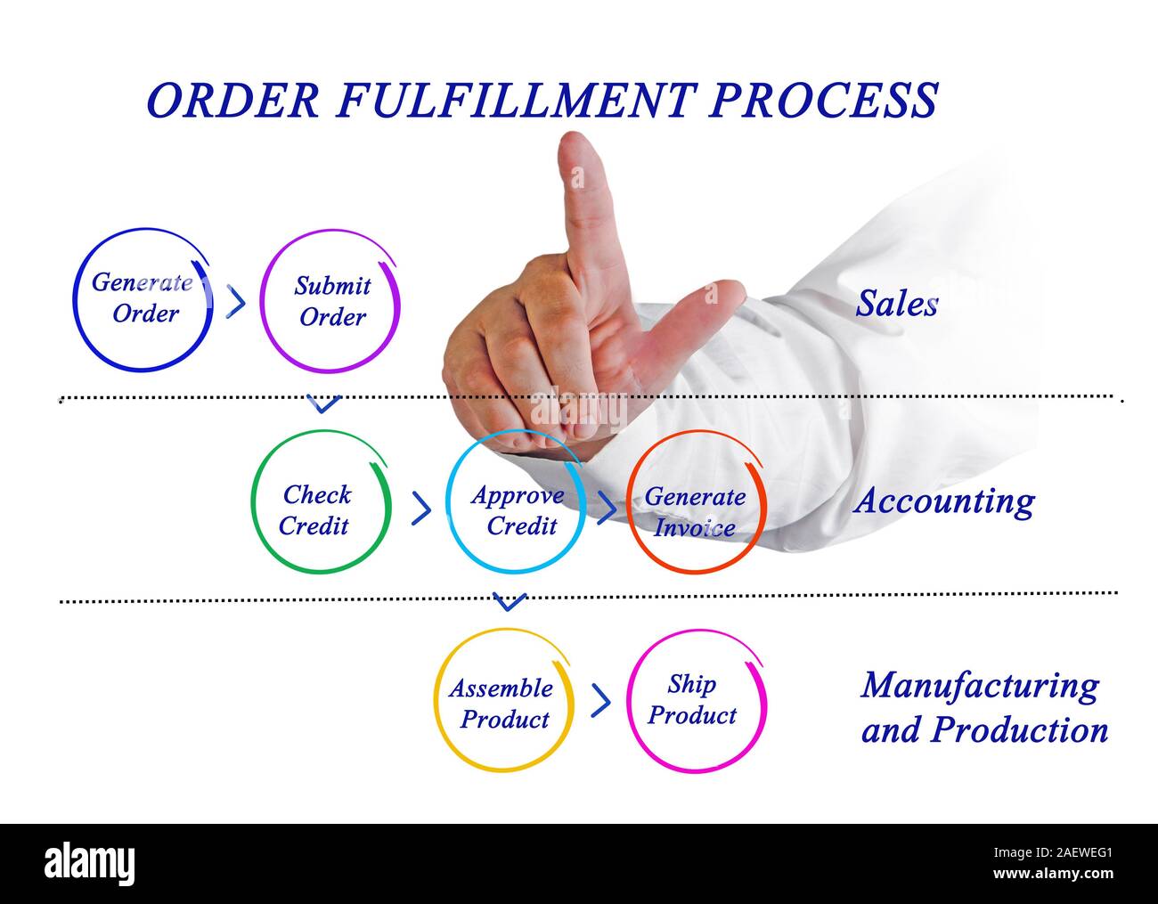 Diagram of ORDER FULFILLMENT PROCESS Stock Photo - Alamy