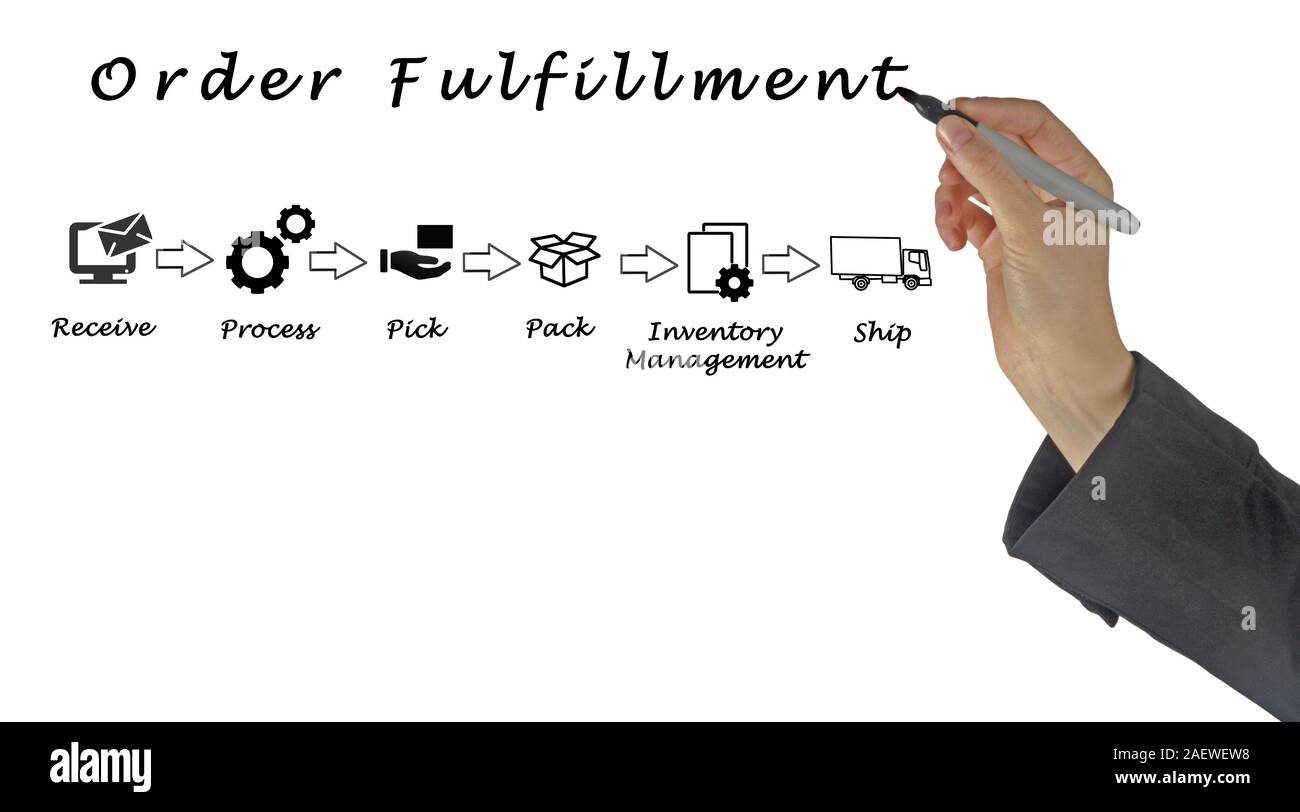 Compling Order Diagram of order fulfillment Stock Photo - Alamy