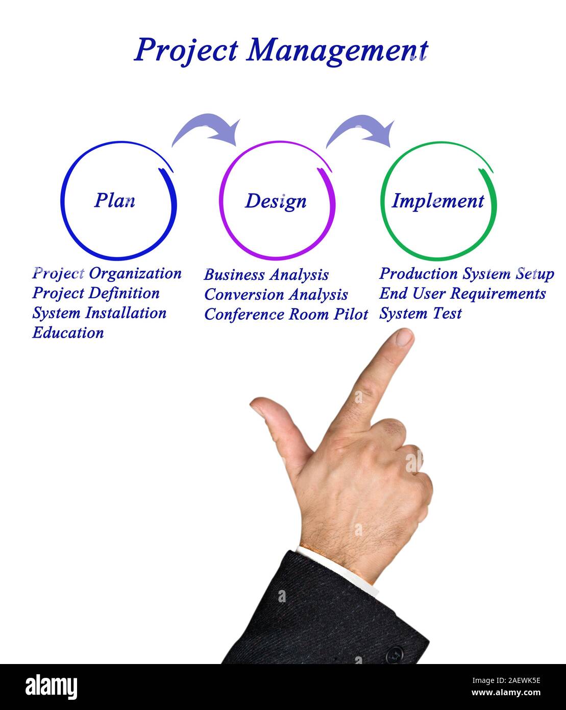 Diagram of Project Management Stock Photo - Alamy
