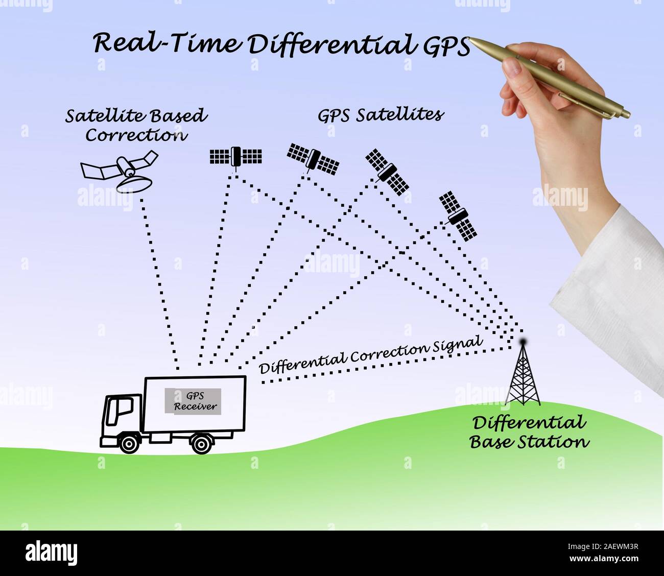 Religiøs Goneryl hektar Real-Time Differential GPS Stock Photo - Alamy