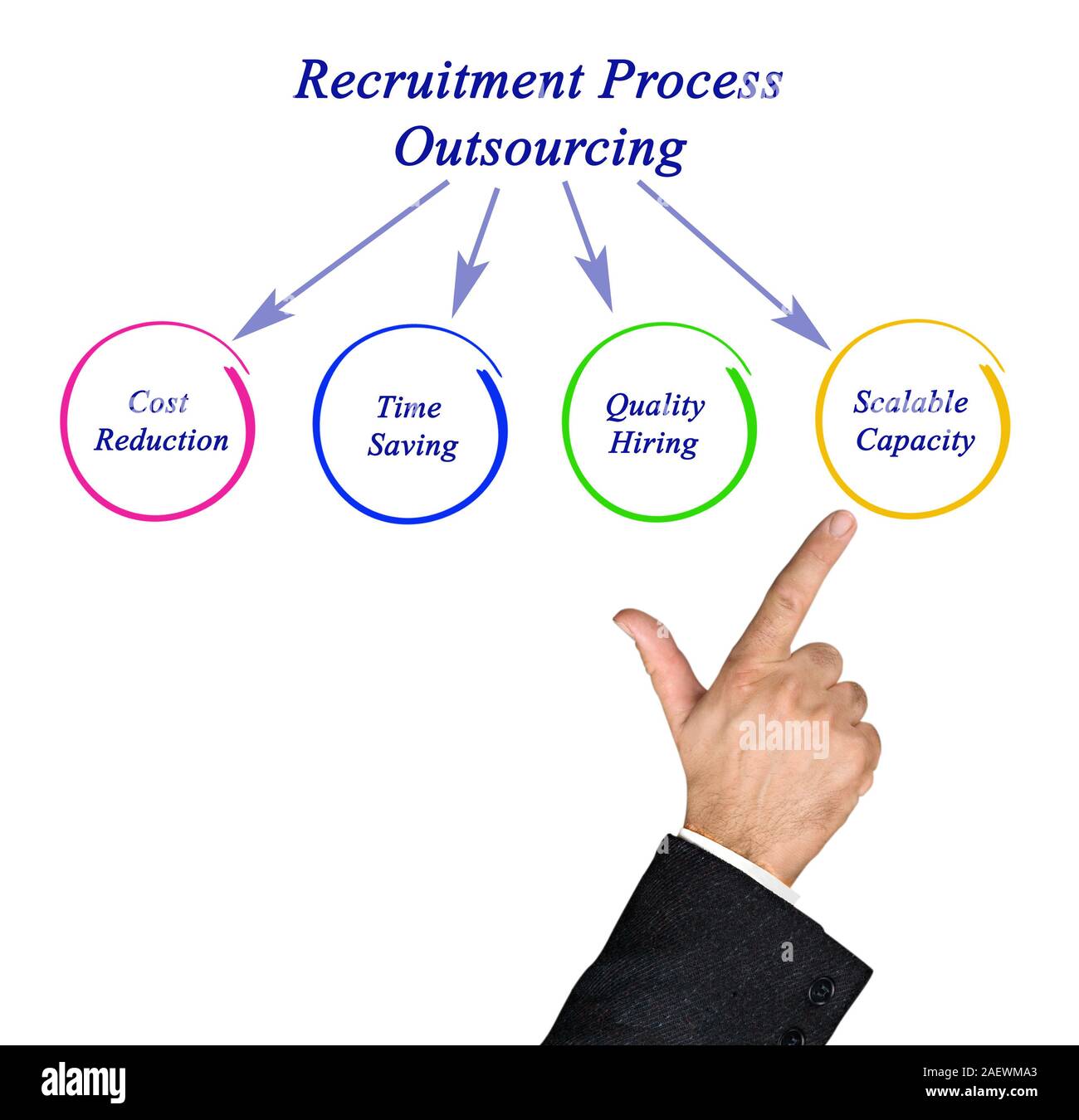 Diagram of Recruitment Process Outsourcing Stock Photo - Alamy