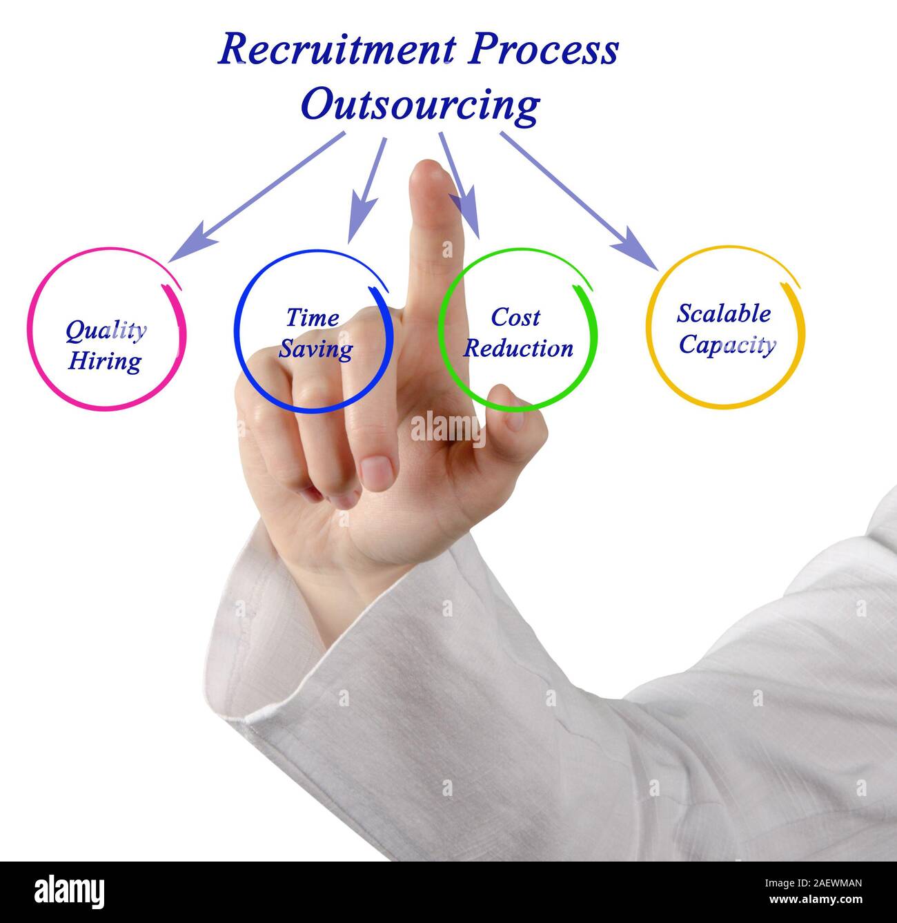 Diagram of Recruitment Process Outsourcing Stock Photo - Alamy