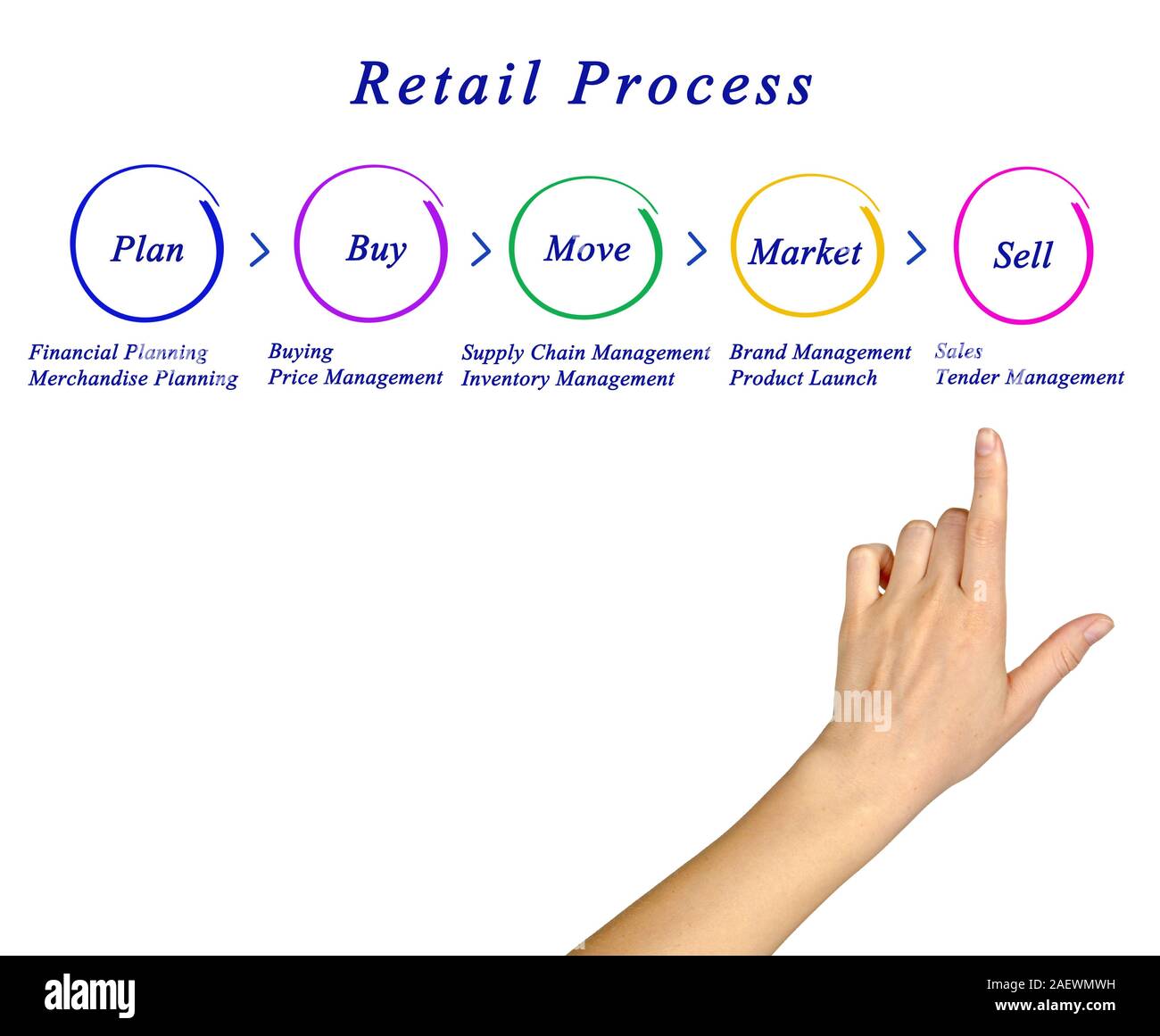 Retail Buying Process