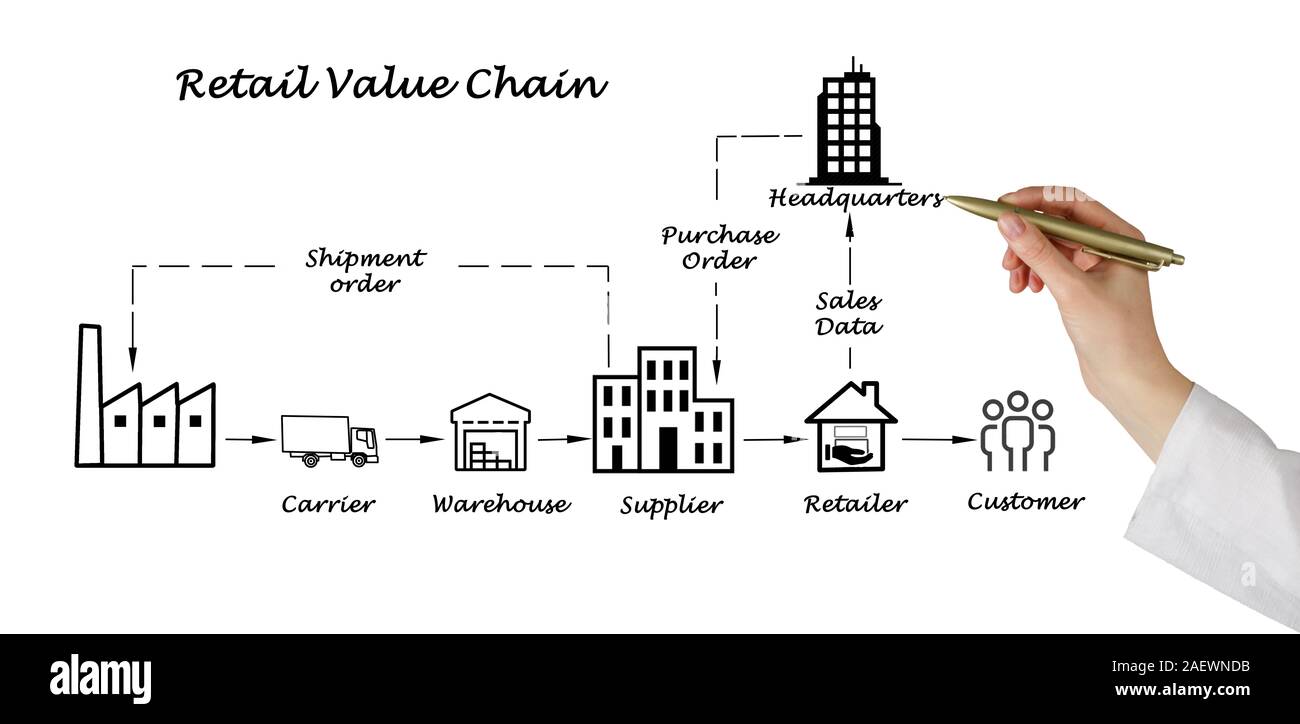 Retail value chain Stock Photo Alamy