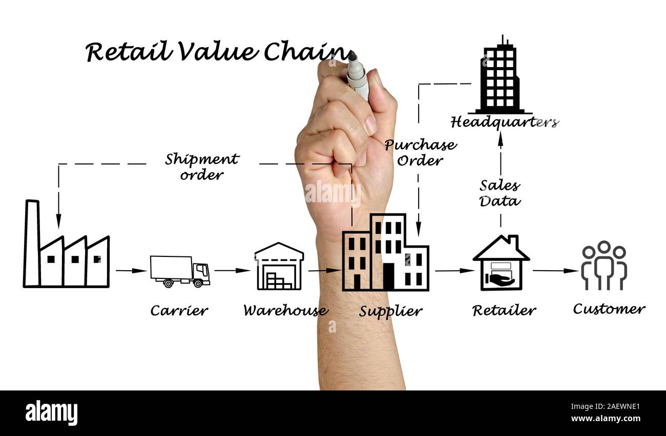 Retail value chain Stock Photo Alamy