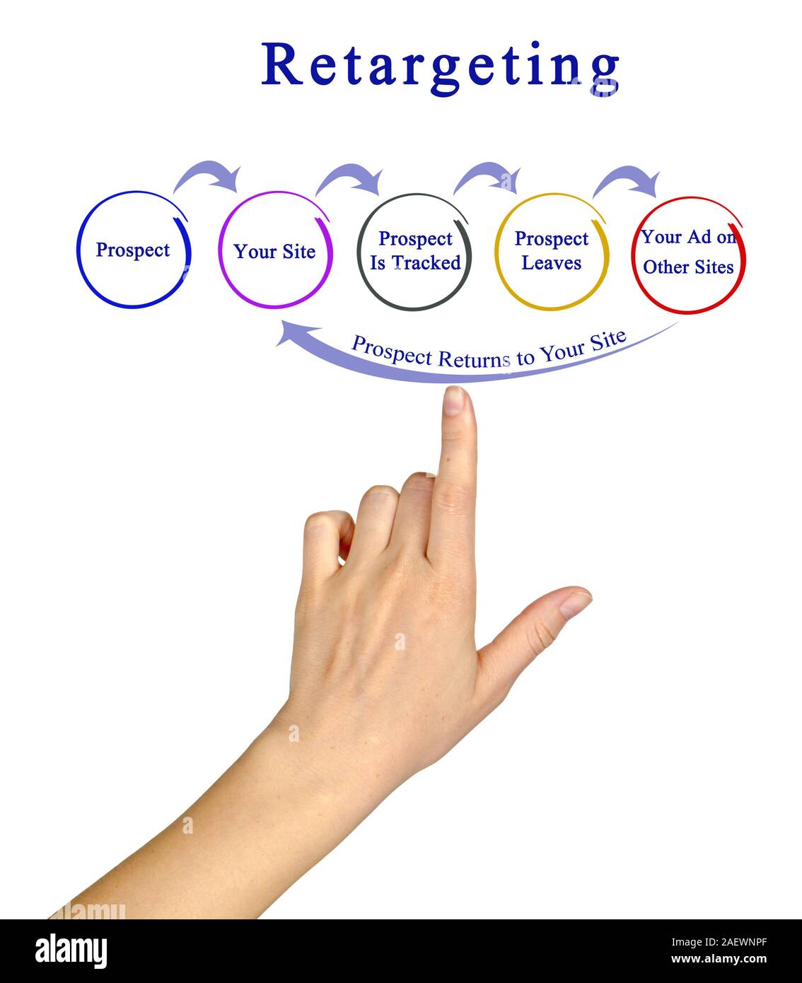 Diagram Of Retargeting Stock Photo - Alamy