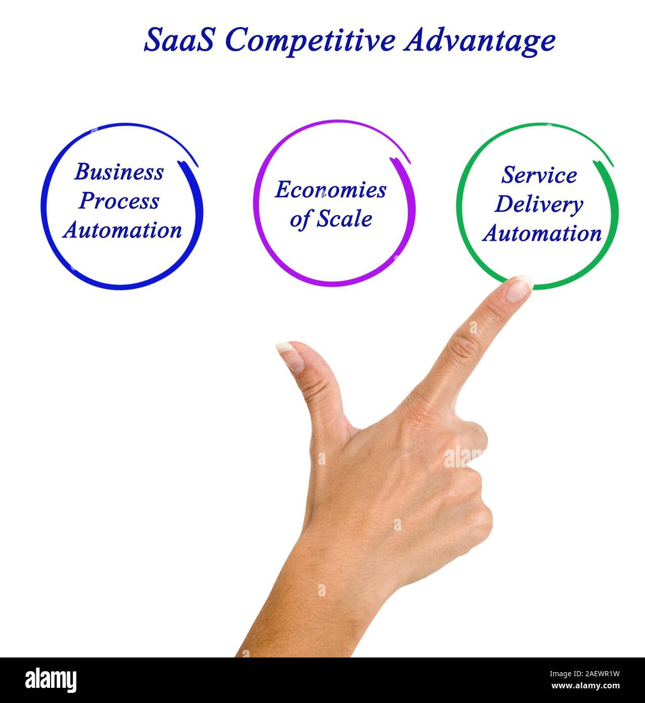 Saas Competitive Advantage Stock Photo Alamy