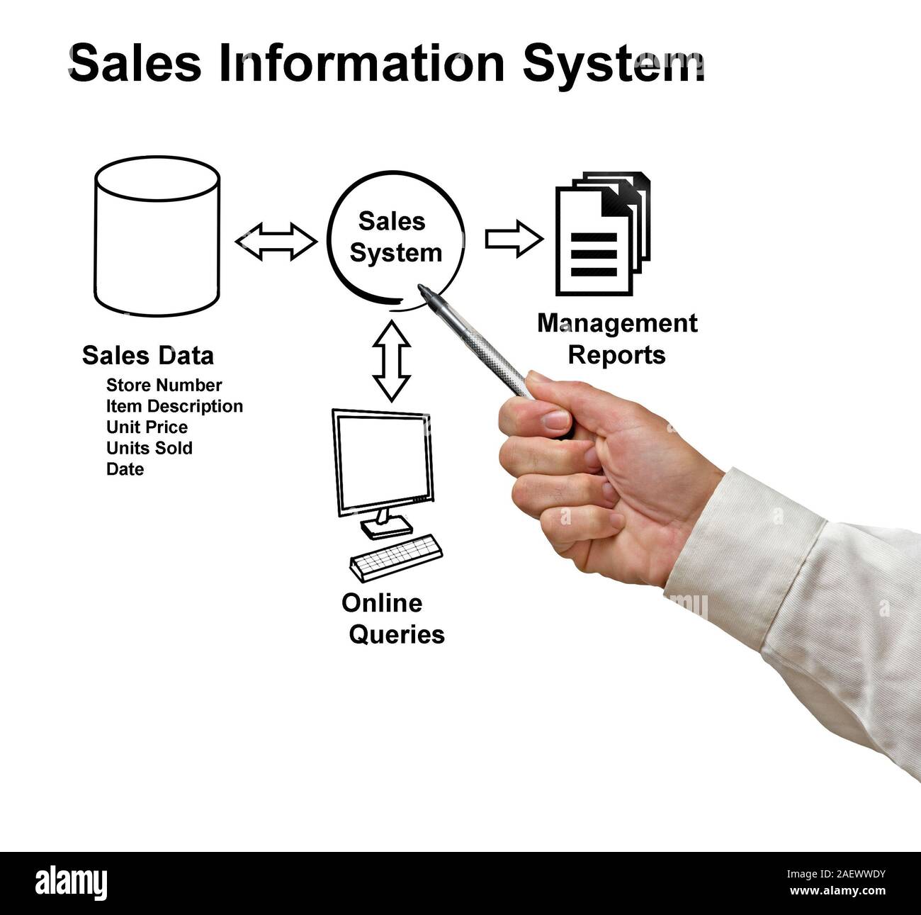 Diagram of Sales Information System Stock Photo - Alamy