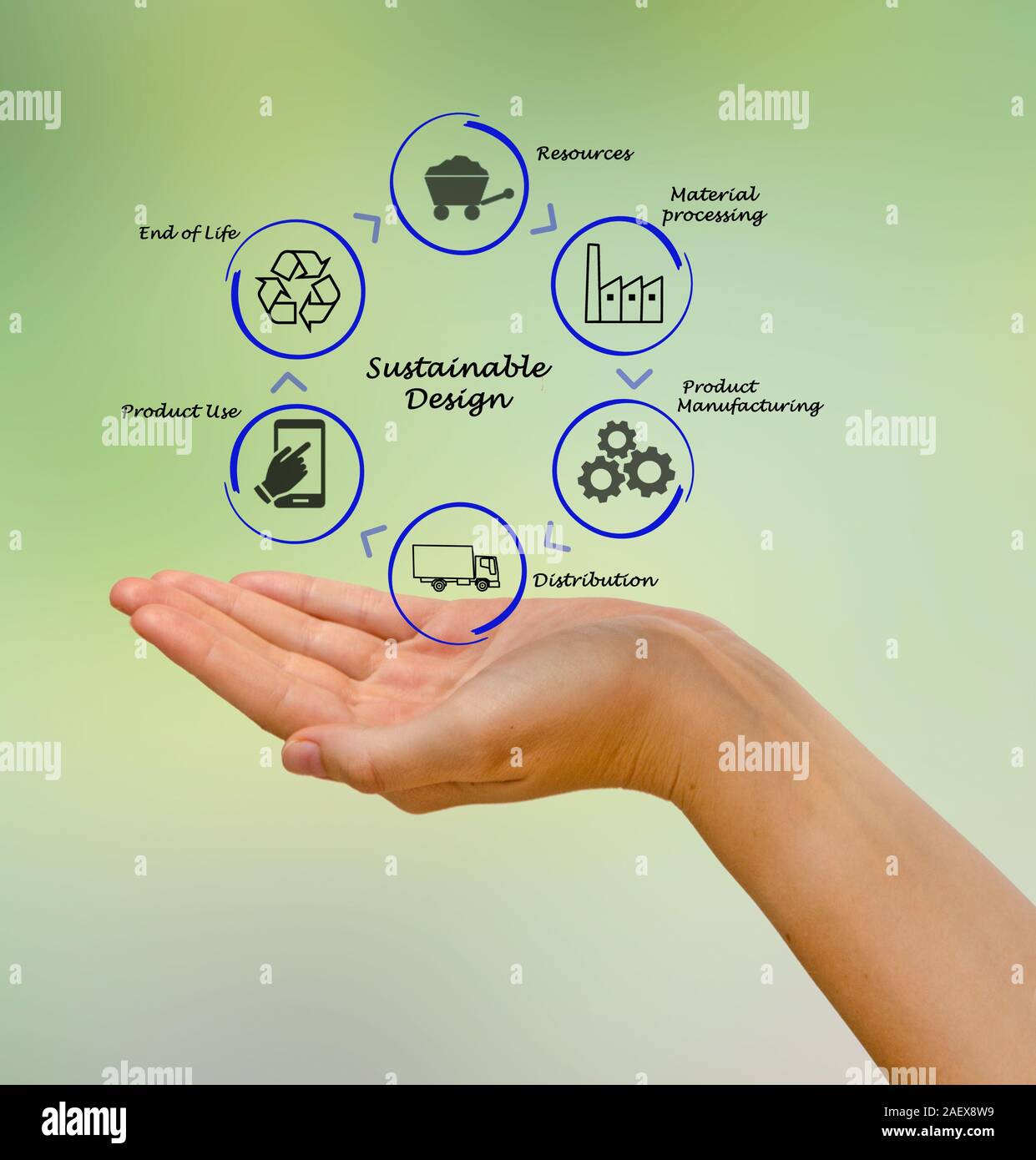 Diagram of Sustainable Design Stock Photo - Alamy