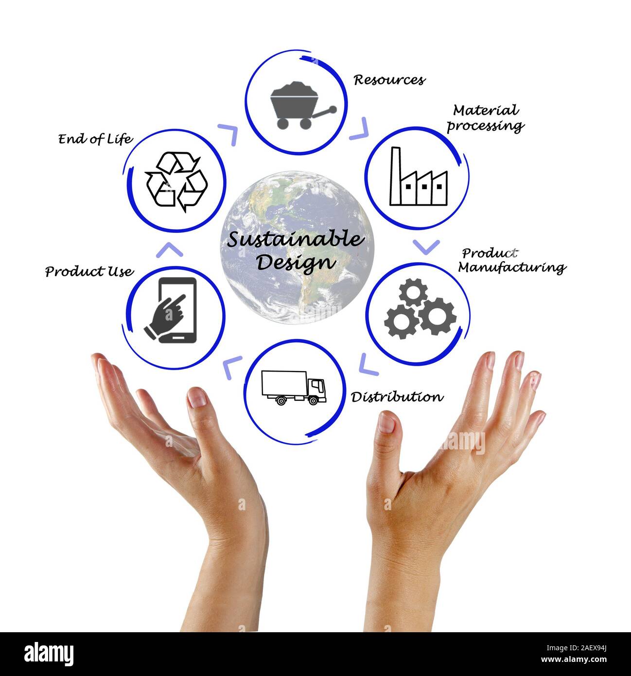 Diagram of Sustainable Design.Elements of this image furnished by NASA ...