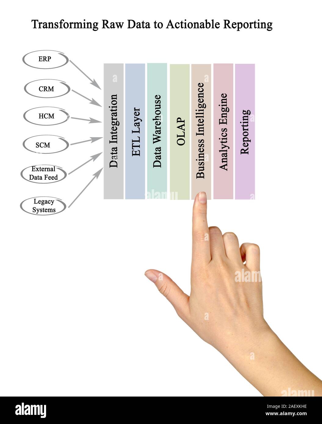 Transform Raw Data to Actionable Reporting Stock Photo - Alamy