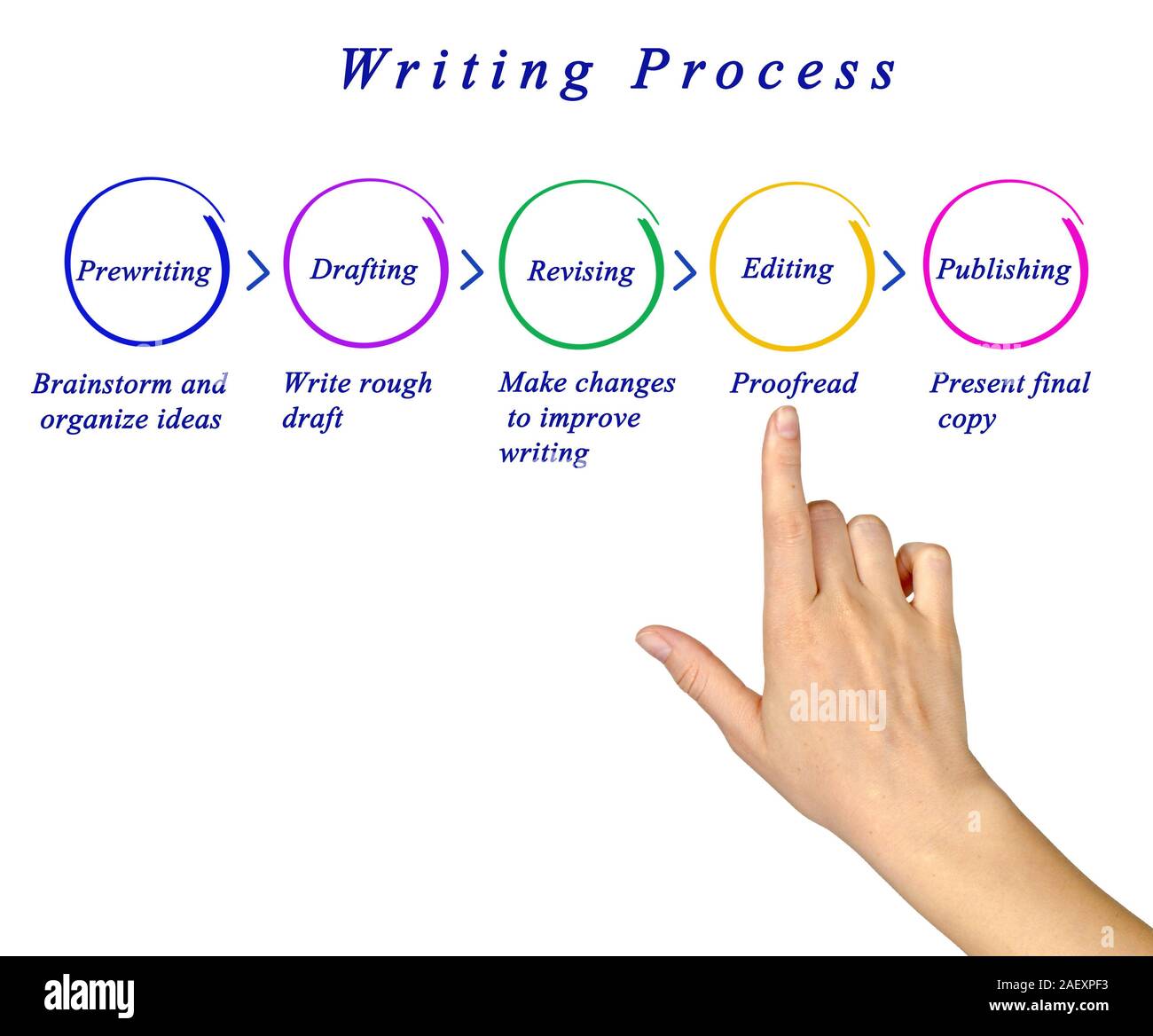 Diagram of Writing Process Stock Photo
