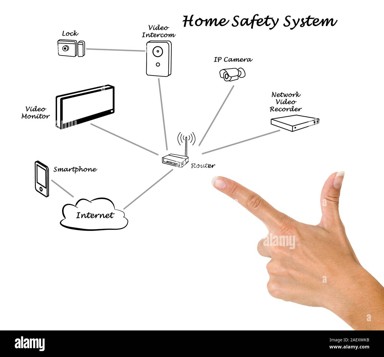 home safety system Stock Photo