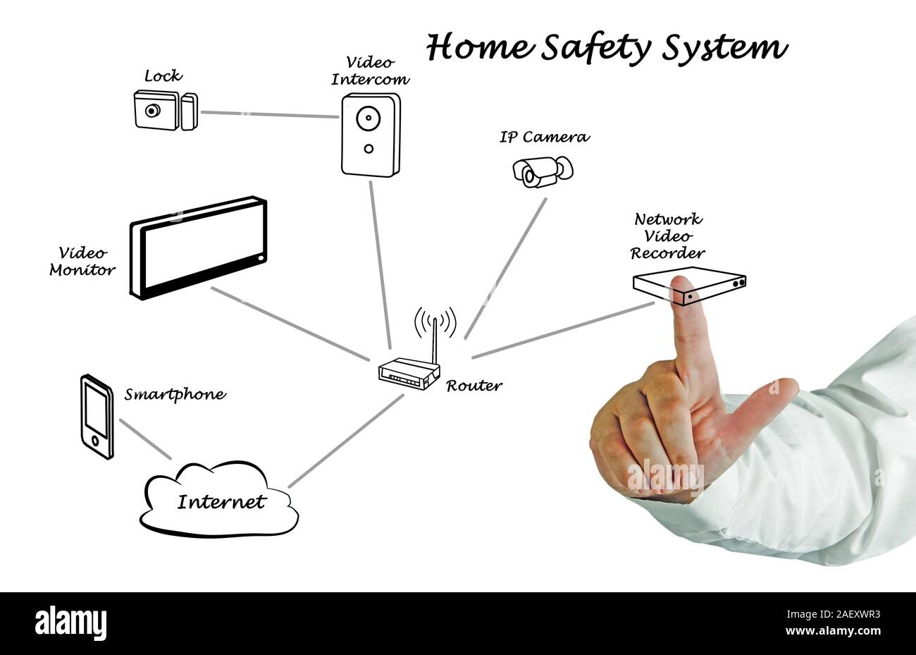 home safety system Stock Photo