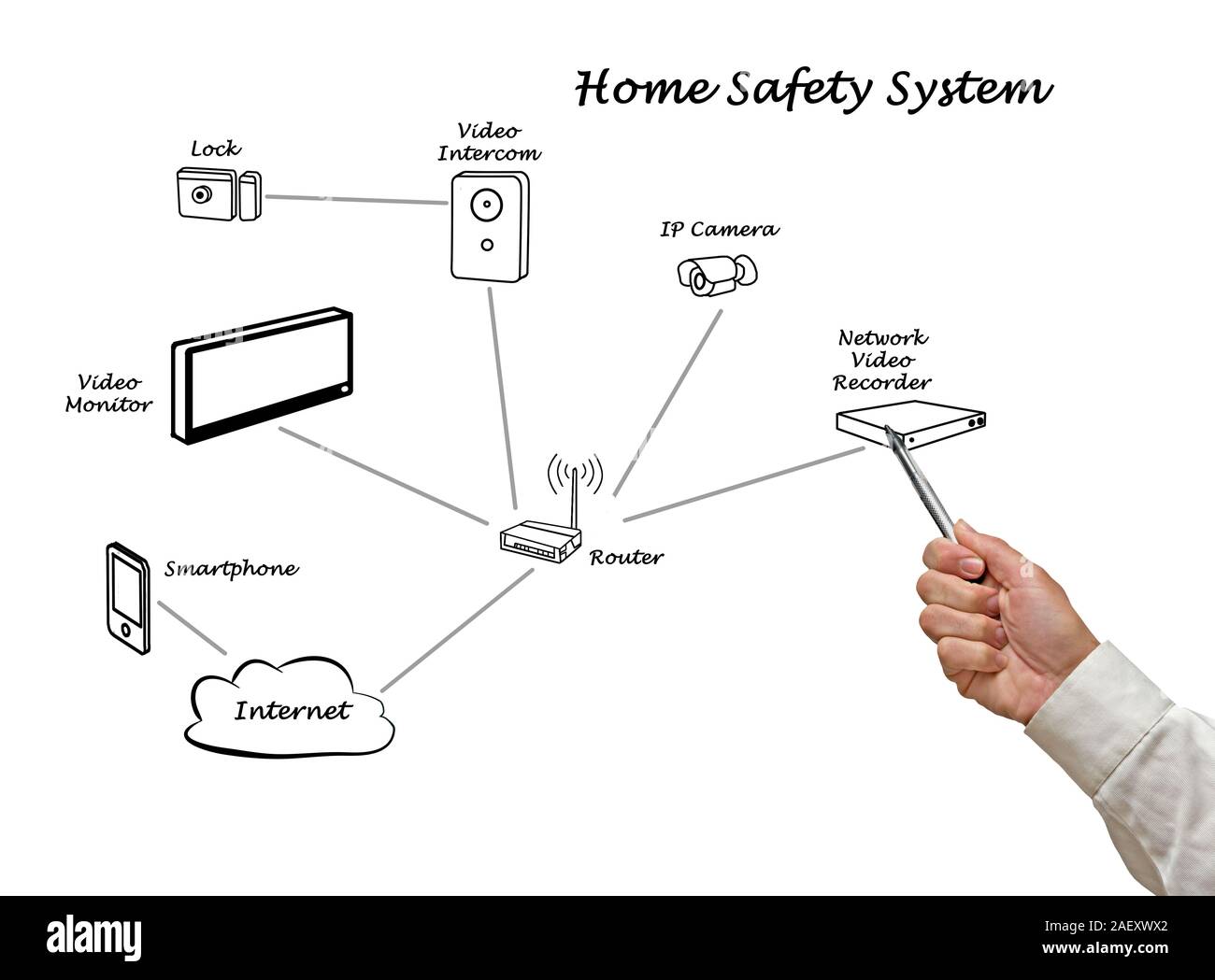 home safety system Stock Photo