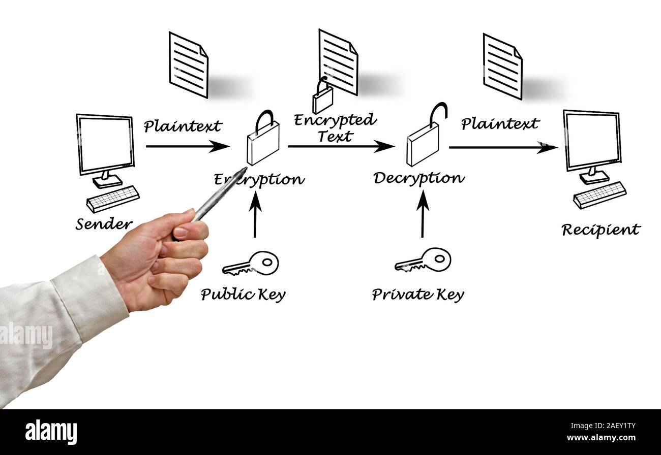 Public key encryption Stock Photo - Alamy