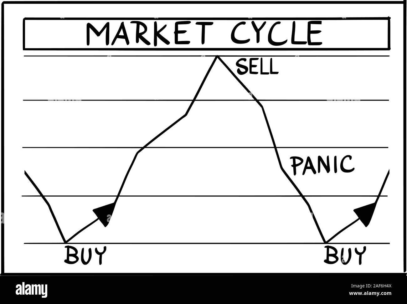 Vector funny cartoon drawing of stock market phases and cycles on financial graph. Investors buy, sell and panic. Stock Vector