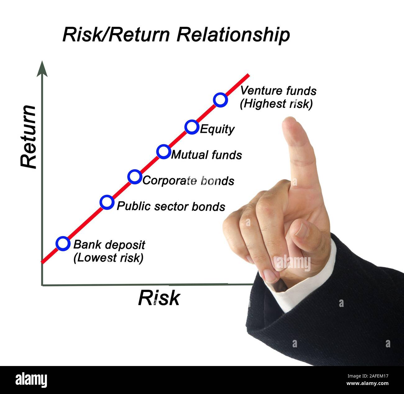 Relationship between risk and return on investitions stock photo alamy