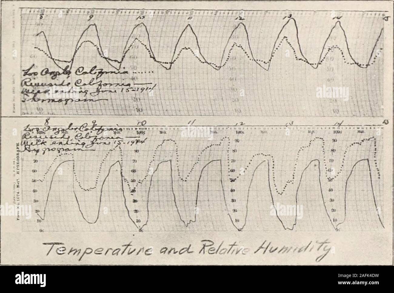 . Transactions of the American Climatological and Clinical Association.. may befound all kinds of varieties of healthful weather. This isowing to the mountains, the sea and the desert, as well asthe latitude. Scattered over this one portion of Californiaare a dozen stations equipped with thermographs and hygro-graphs, rain-gauges, &c. An examination of the curves oftemperature and relative humidity as automaticallv tracedis a most interesting study. Two sets of these curves areillustrated in fig. 2, p. 23. They show simultaneoustracings of temperature and relative humidity during a weekin June Stock Photo