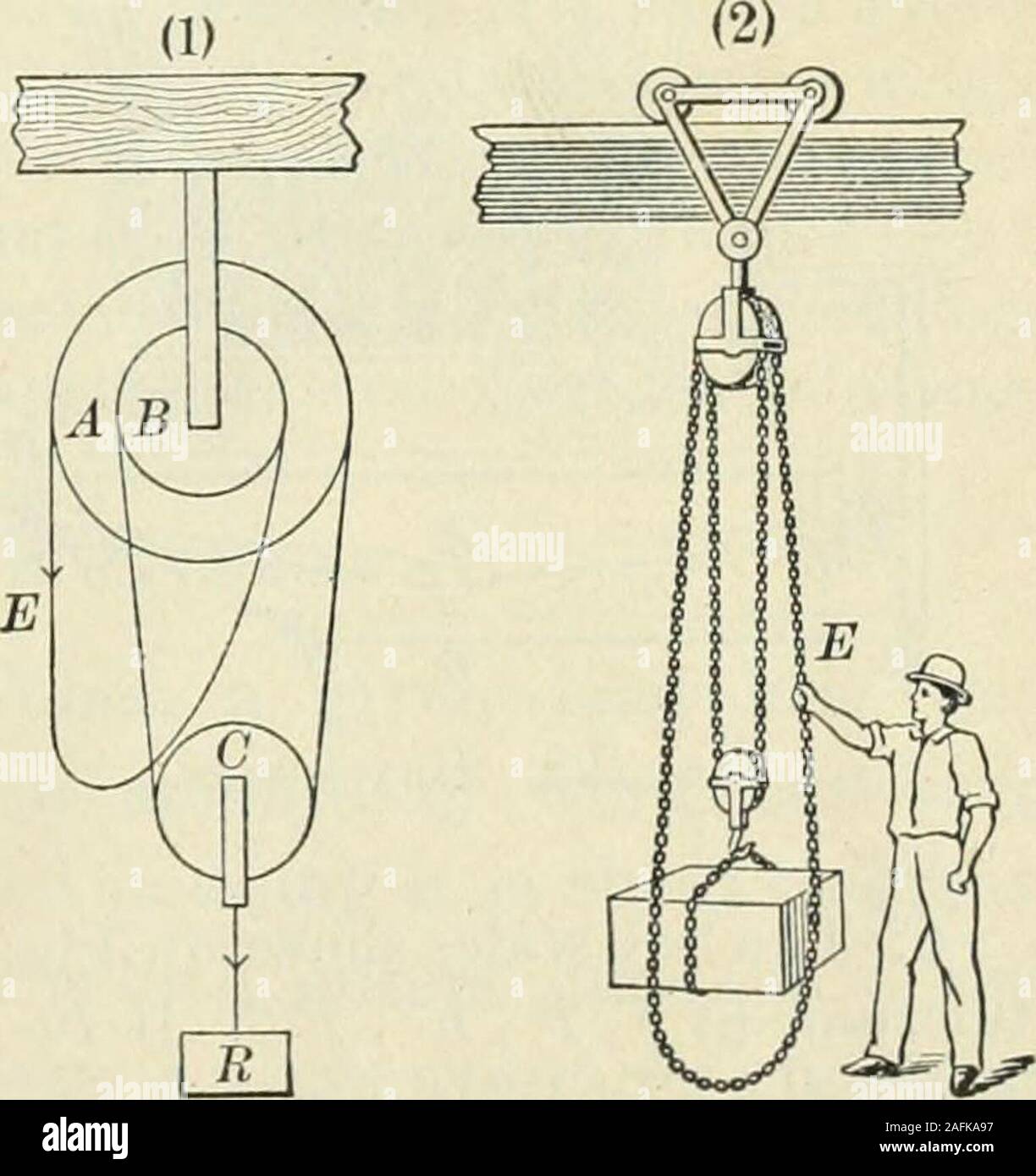 . Practical physics. Fig. 134. Train of gearAvheels Fk: 135. The wormo-ear This device is usedmost frequently whenthe primary object is todecrease speed rather than to multiply force. It will be seen that thecrank handle must make n turns while the cogwheel is making one. Theworm-gear drive is generally used in the rear axles of auto trucks. 141. The differential pulley. In the differential pulley (Fig. 136) anendless chain passes first over the fixed pulley A, then down andaround the movable pulley C,then up again over the fixed pul-ley B, which is rigidly attachedto A, but differs slightly f Stock Photo