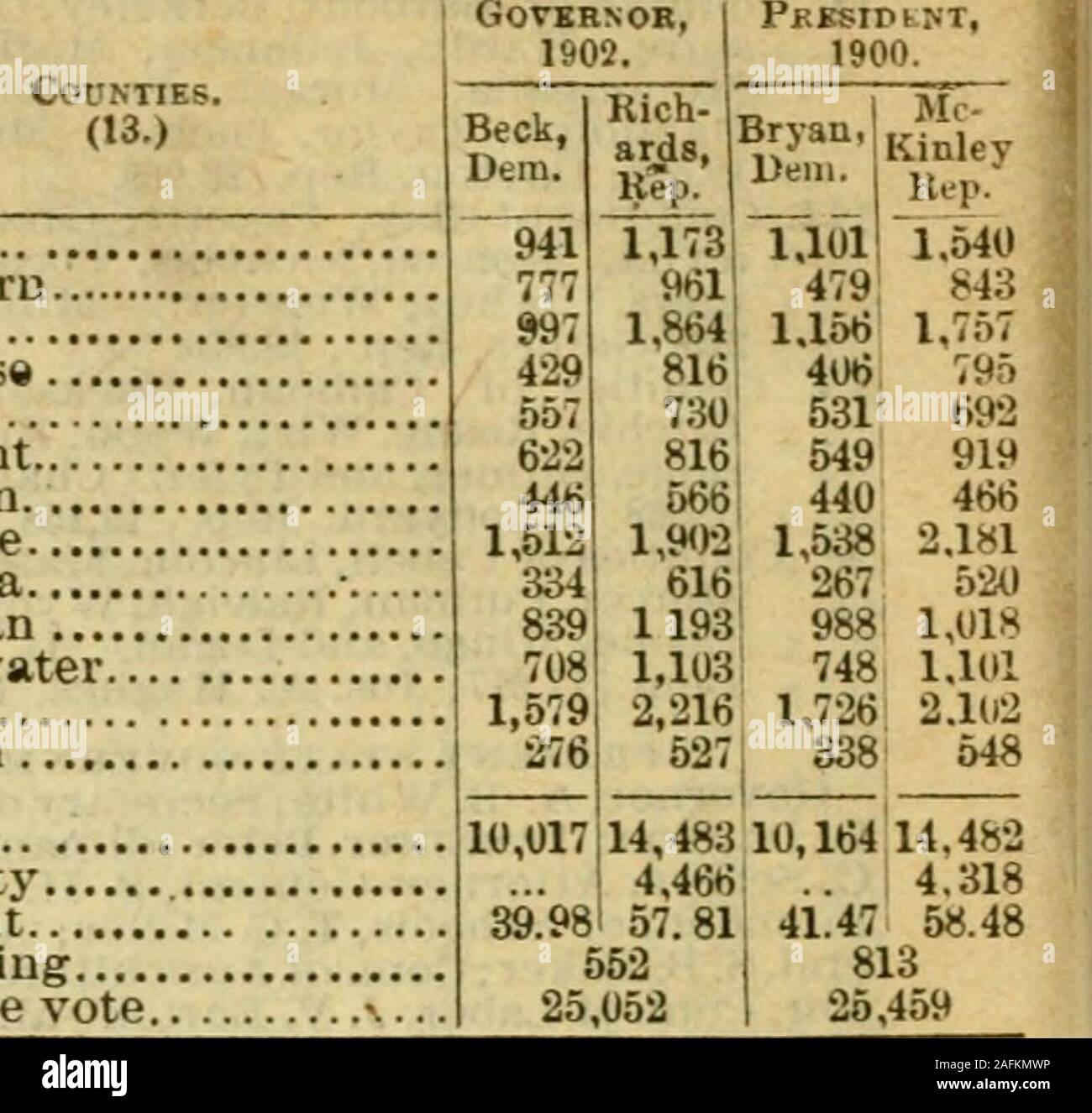 . The World almanac and encyclopedia. m. Rep. 1872. Pre.sident. 86,477 104,988 1876. President. 128,919 130,(H)9 1880. President.114.6.^ 144,.397 1884. President. 146.459 161,157 1886. Governor. 114,529 133.274 1888 President. 155.-232 176,.=)53189«. Governor.160.388 132,068 1892. President.177..^% 170,791 1894. Governor.142.-250 196,150 1895. Sup. Courlll6,024 106,935 1896. President. 165 523 268,135 1898. Governor. 135.353 173,137 1900. Governor. 160.764 264 4201900. Preswlent.l59.-2^T 26.^,8*^1902 Governor 14a.Sl8 193,417 51 81 SINCE 1872. Gr. JP)o. Plu. 18,511 R 1,506 ... 6.150 R7,980 .... Stock Photo