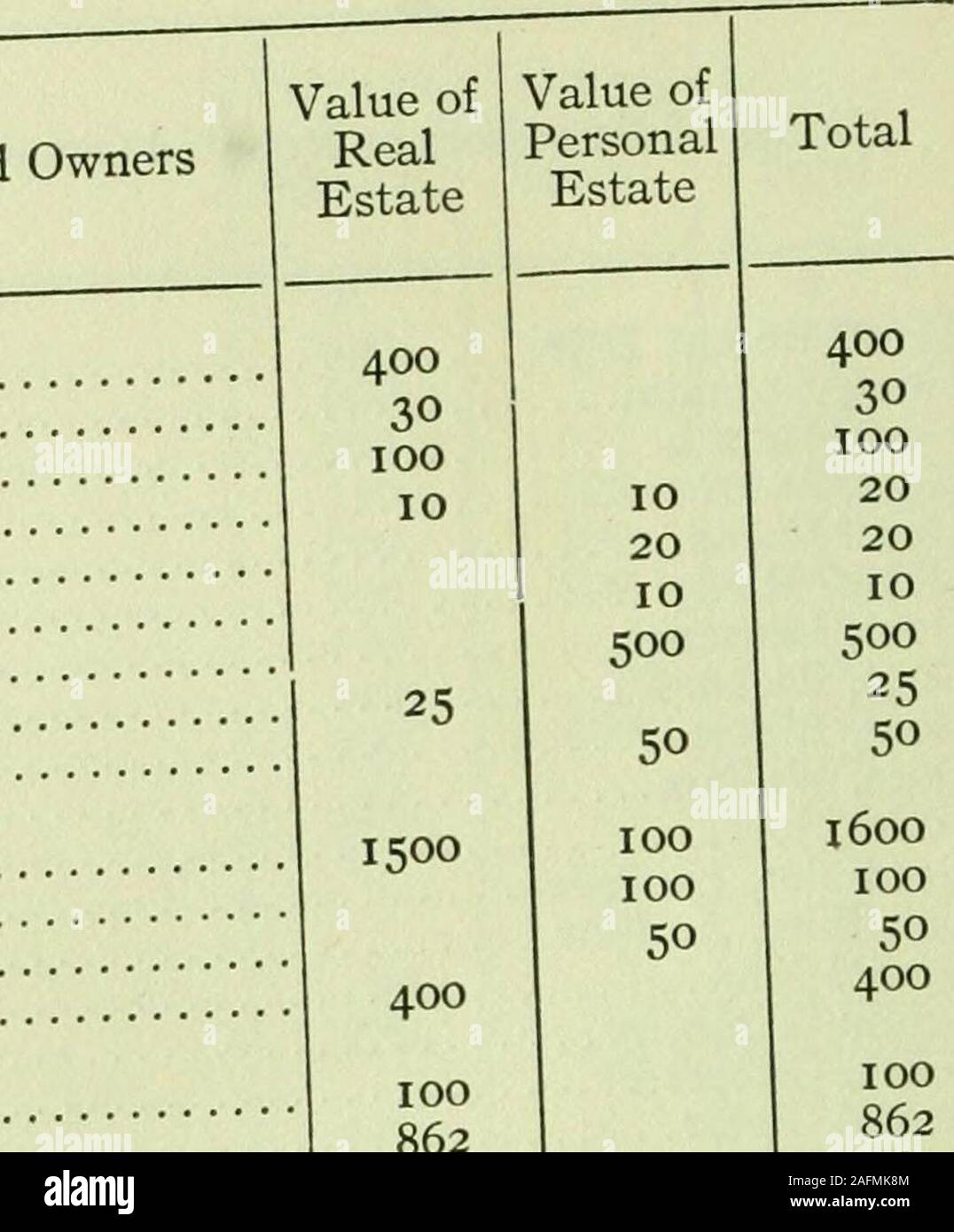 A History Of Old Kinderhook From Aboriginal Days To The Present Time Value Of Realestate 5050 300 0 50 75 400 50 30 A History Of Old Kinderhook From Aboriginal Days To The Present Time Value Of Realestate 5050 300 0 50 75 400 50 30