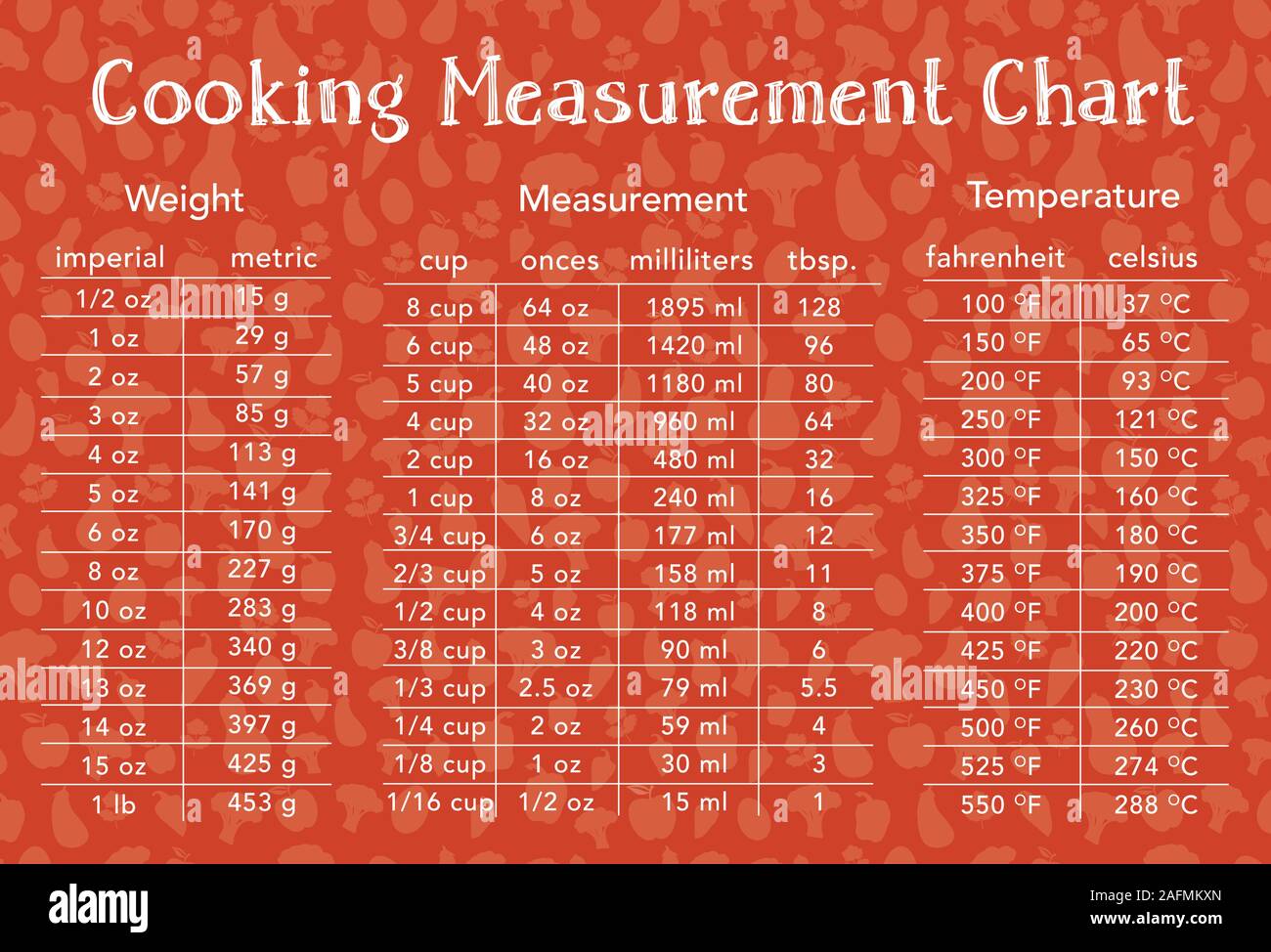 Cooking Measurement and Conversion Chart