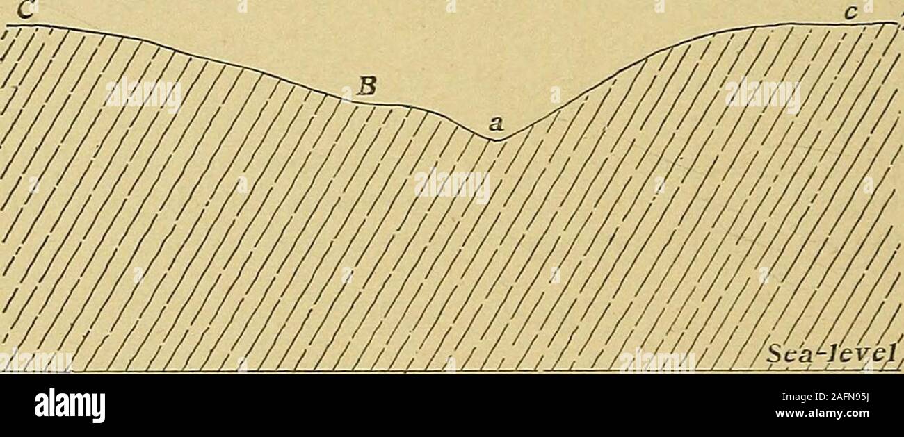 . The Quarterly journal of the Geological Society of London. [Scales : horizontal, 4 inches = 1 mile ; vertical, 1 inch = 660 feet.]a = The gorge. b = 430-foot plain. c = 750-foot plain. Fig. 3.—Section at Trevalga Mill, at a spot on fig. 1 abouthalf a mile east-north-east of St. Nectans Kieve. ?700 ft.. [Scales : horizontal, 4 inches = 1 mile; vertical, 1 inch = 660 feet.]a = Present valley. B = 430-foot plain. C = 750-foot plain. The basin is breached by a hole in its side, through which thewaters escape and form a second small waterfall, while remnants ofothers scar the walls of the gorge, Stock Photo