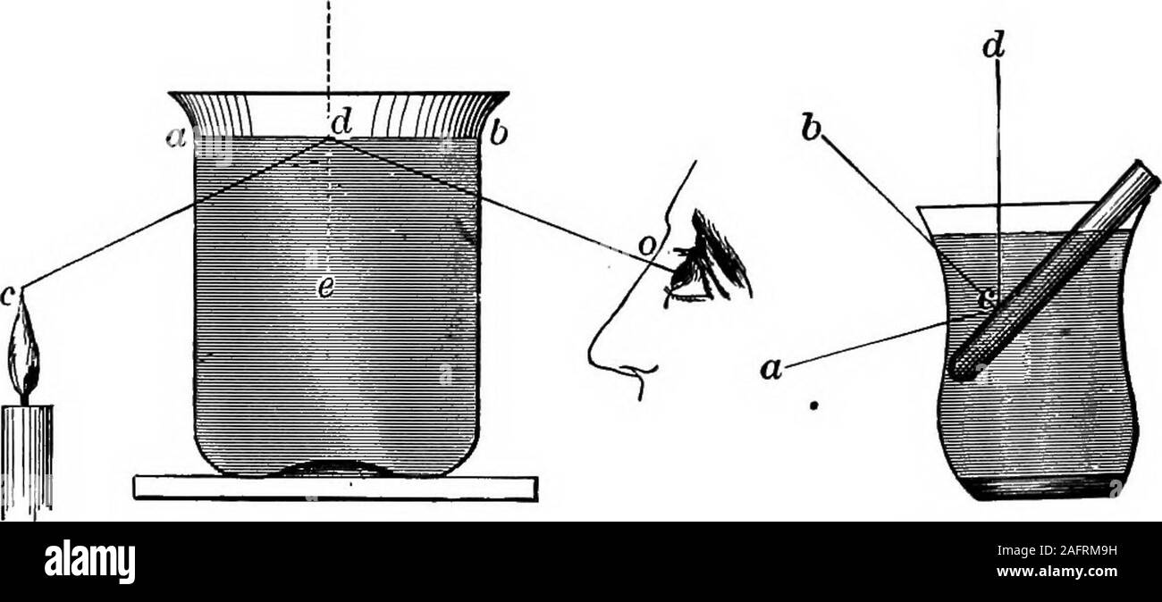 . The principles of physics. Fig. 268. 354 ETHER DYNAMICS. angle diminishes as the refractive index ^ increases. Forwater it is about 48^°; for flint glass, 38° 41; and for ,thediamond, 23° 41. Liglit-waves cannot, therefore, pass out ofwater into air with a greater. angle of incidence than 48^°.The brilliancy of gems, particularly the diamond, is due inpart to their extraordinary power of reflection, arising fromtheir large indices of refraction. 313. Illustrations of refraction and total reflection. Experiment 6. — Observe the image of a candle flame reflected by thesurface of water in a gla Stock Photo