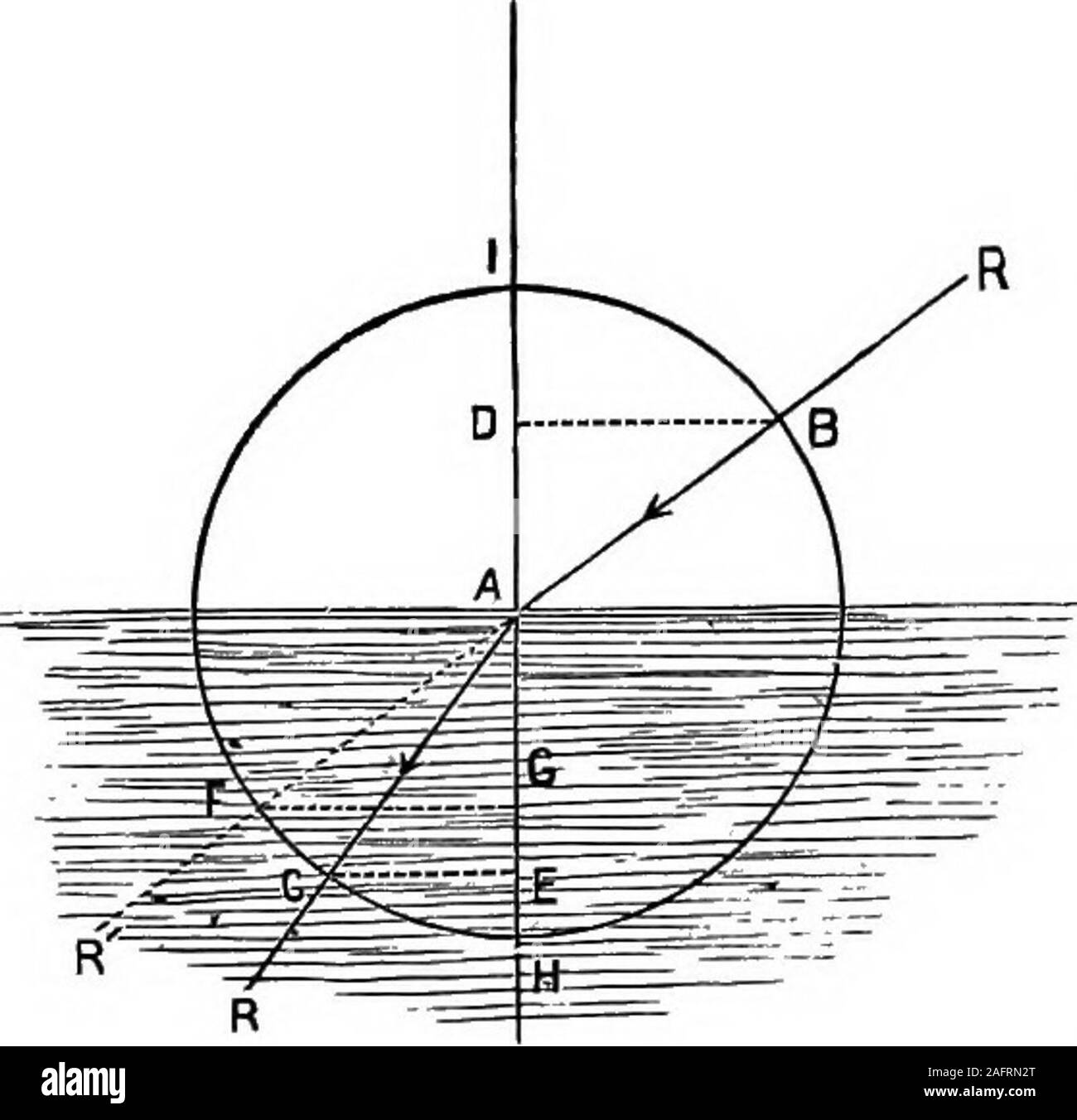 . The principles of physics. s zero when the incidentray is normal. It is highly important, knowing the angle ofincidence, to be able to determine the direction which a ray will take on entering a newmedium. Describe a circlearound the point of inci-dence A (Fig. 255) as acenter; through the samepoint draw IH perpendicu-lar to the surfaces of thetwo mediums, and to ttiisline drop perpendicularsB D and C E from the pointswhere the circle cuts theray in the two mediums.Then suppose that the per-pendicular B D is y% of the radius AB ; now this fraction?^f^ is called (in trigonometry) the sine of Stock Photo