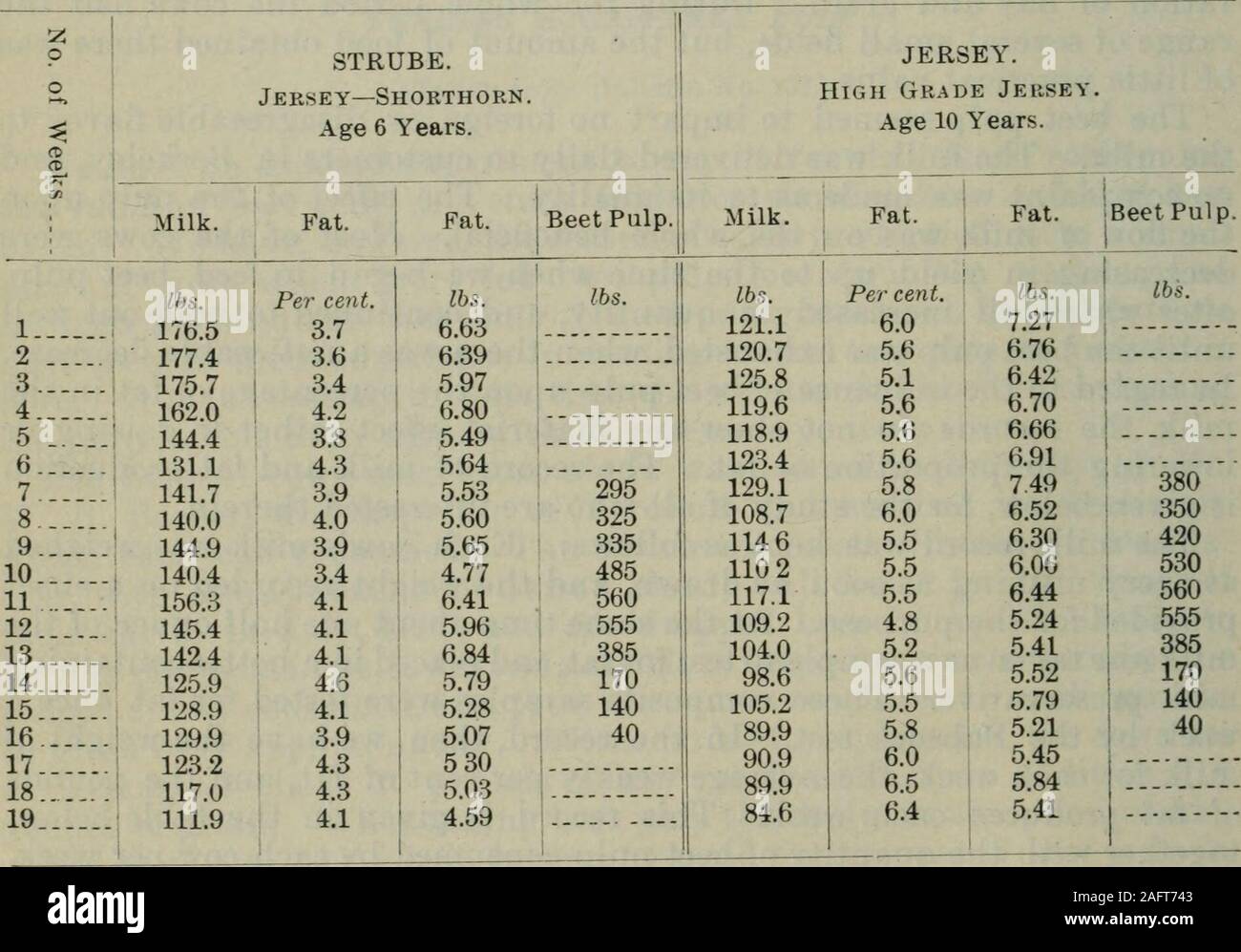 . Appendix to the Journals of the Senate and Assembly of the ... session of the Legislature of the State of California. duced and of Beet Pulp Consumed. 1...2 3... 4... 5 .. 6... 7--- 8... 9..-10. .11...12...13.--14 -15.--16.. 17 -- 18 —19.-. Milk. lbs.156.3148.2154.8148.1138.8139.9154.4158.4142.9138.2128.6144.6147.2137.1141.1127.9123.5122.9121.1 NORMAN. Jersey—Shorthorn. Age 6 Years. Fat. Fat. Beet Pulp. Pe?- cent. lbs. i lbs. 4.5 7.03 I 4.2 6.22 - 3.8 5.88 4.2 6.22 - 4.4 6.11 4.6 6.44 .--. -.4.4 6.79 3654.4 6.97 385 4.4 6.29 385 4.1 5.67 485 4.2 5.40 5605.0 7.23 5554.8 7.07 3854.6 6.31 170 4 Stock Photo